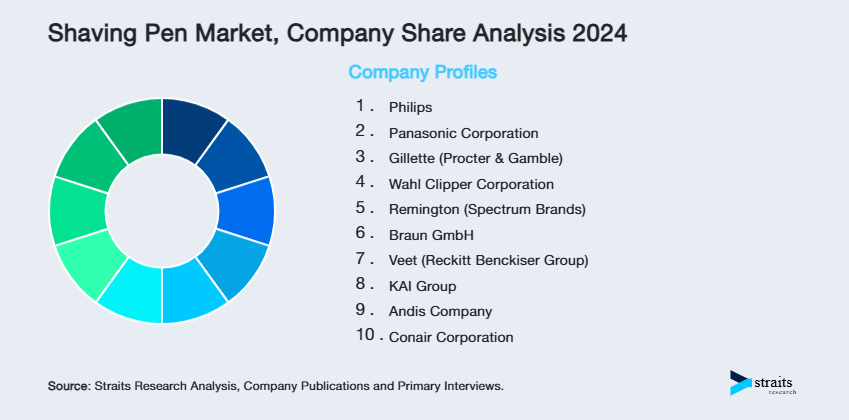 Shaving Pen Market Share of Key Players