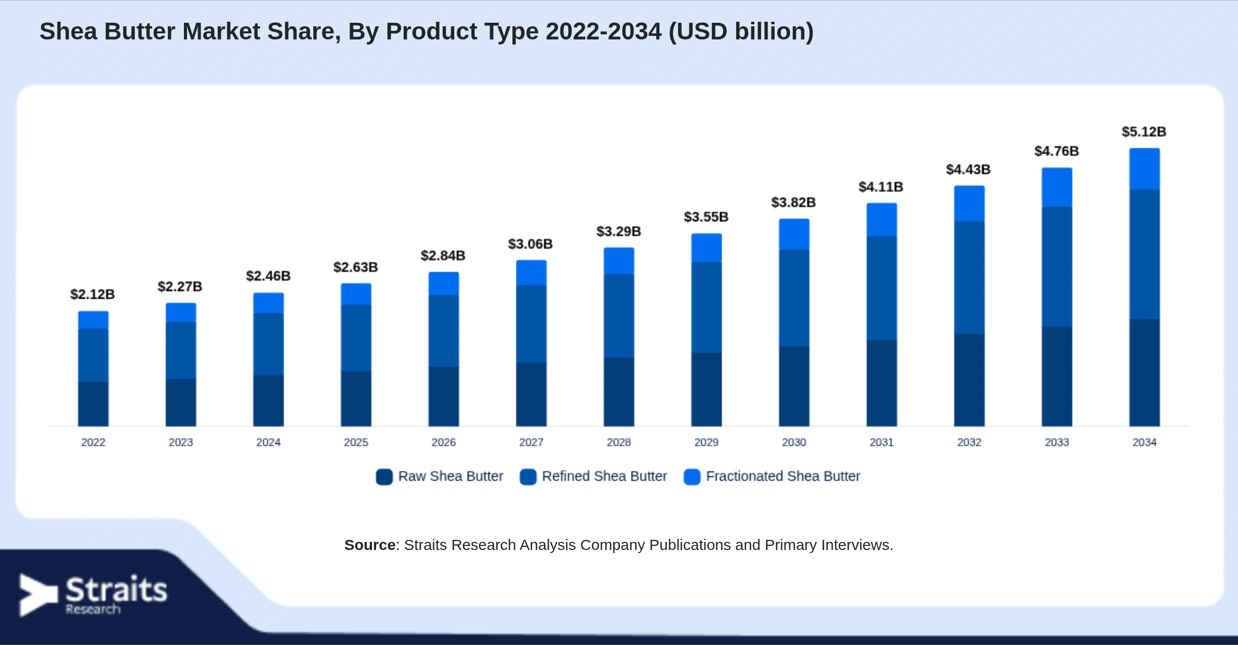 Shea Butter Market Size By Segments