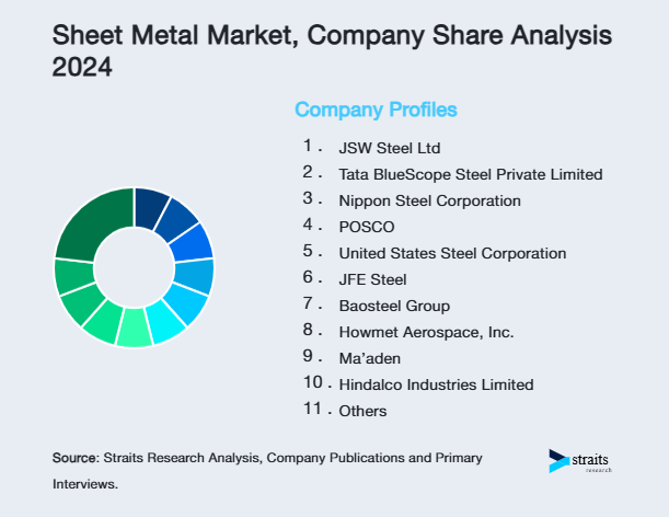 Sheet Metal Market Share of Key Players