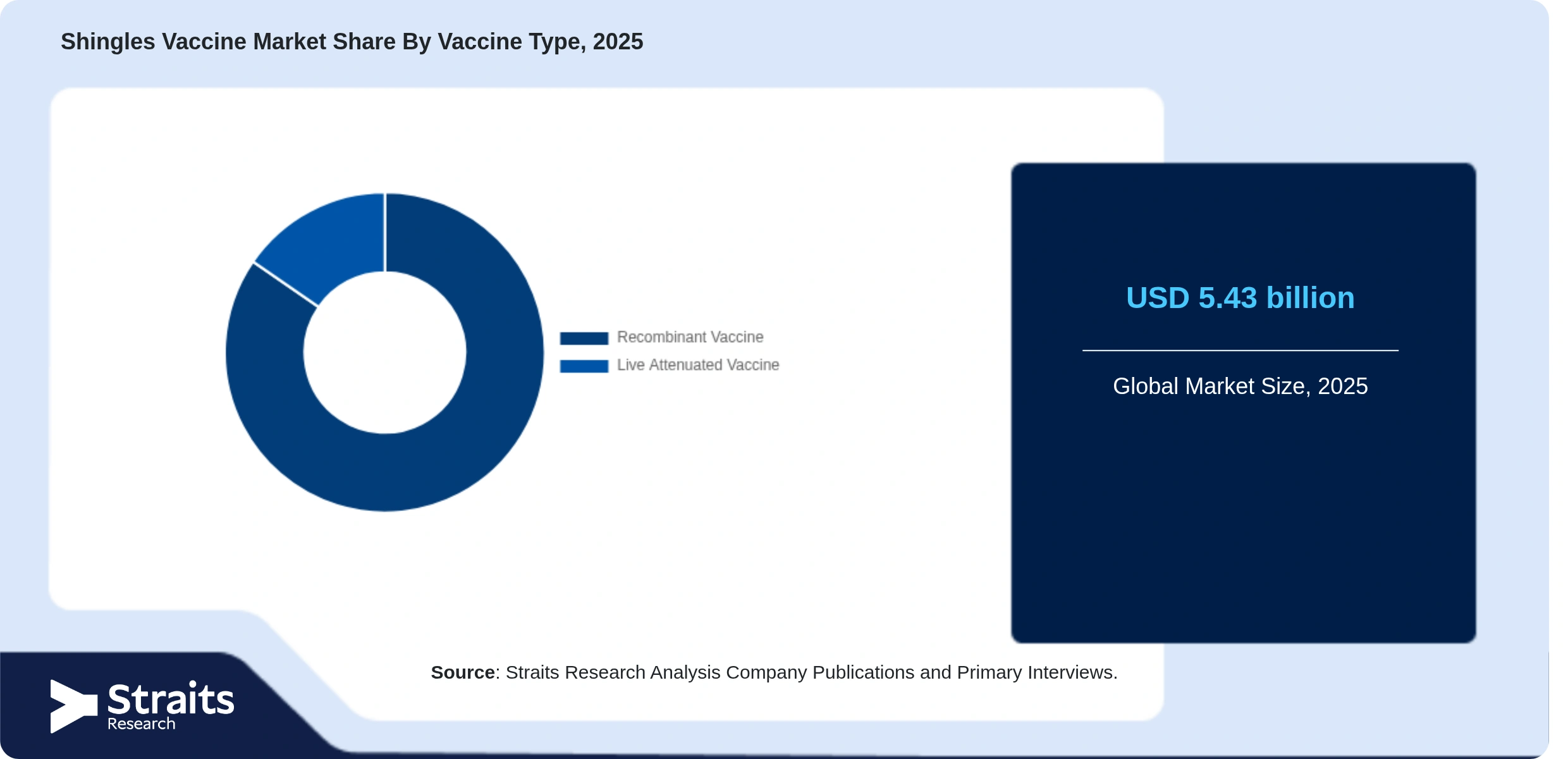 Shingles Vaccine Market Share By Segments