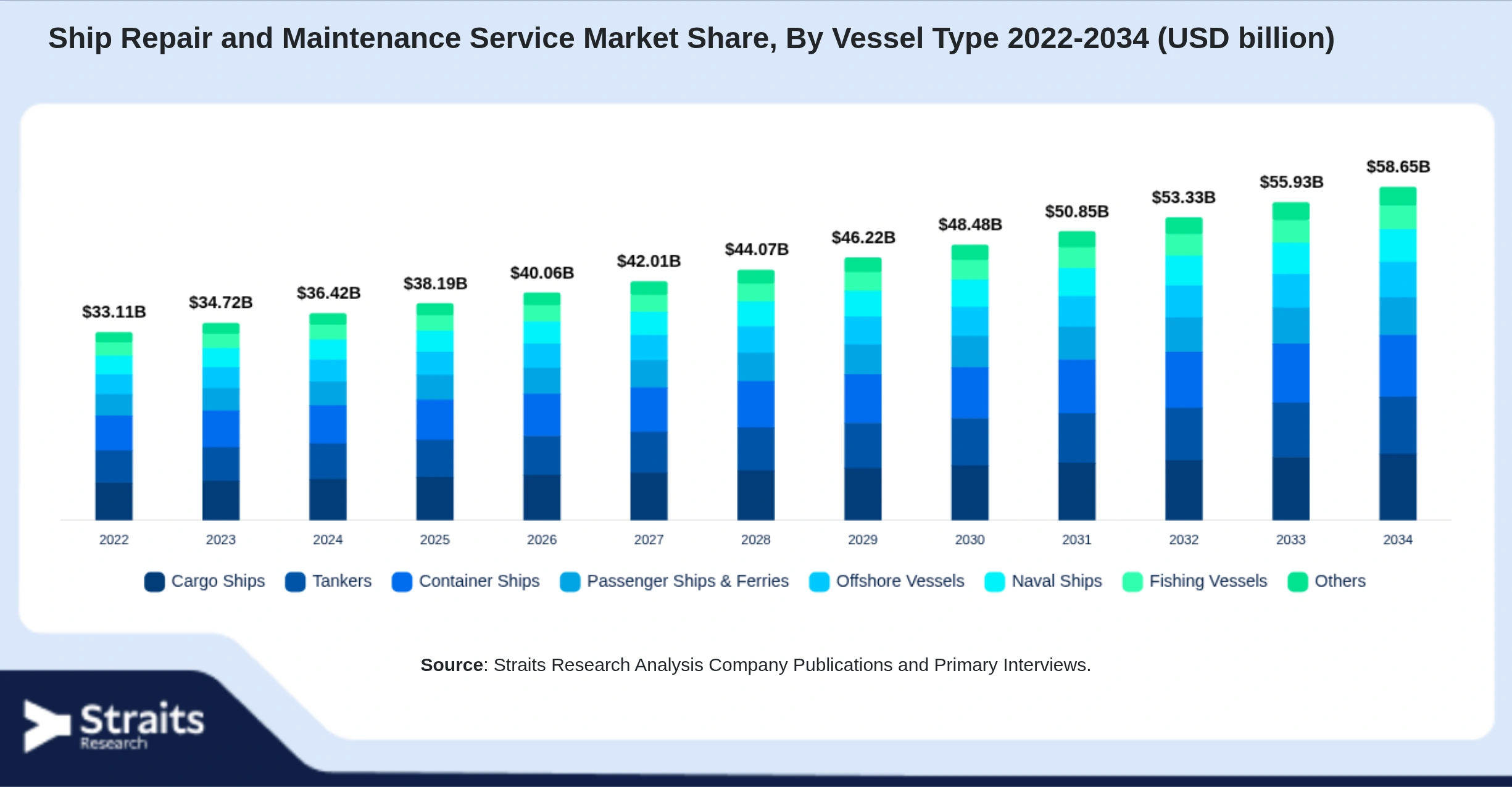 Ship Repair and Maintenance Service Market Size By Segments