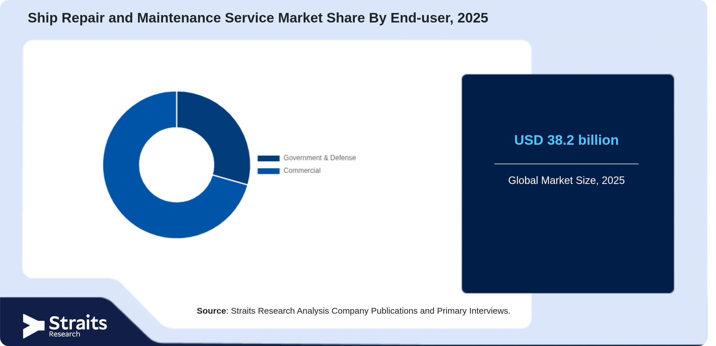 Ship Repair and Maintenance Service Market Share By Segments