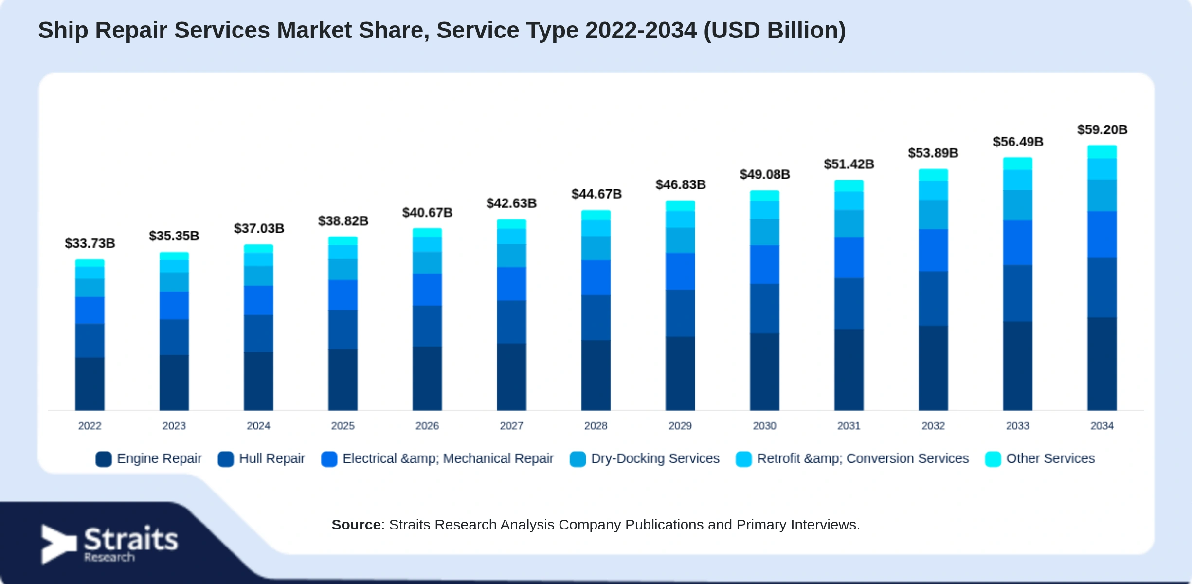 Ship Repair Services Market Size By Segments