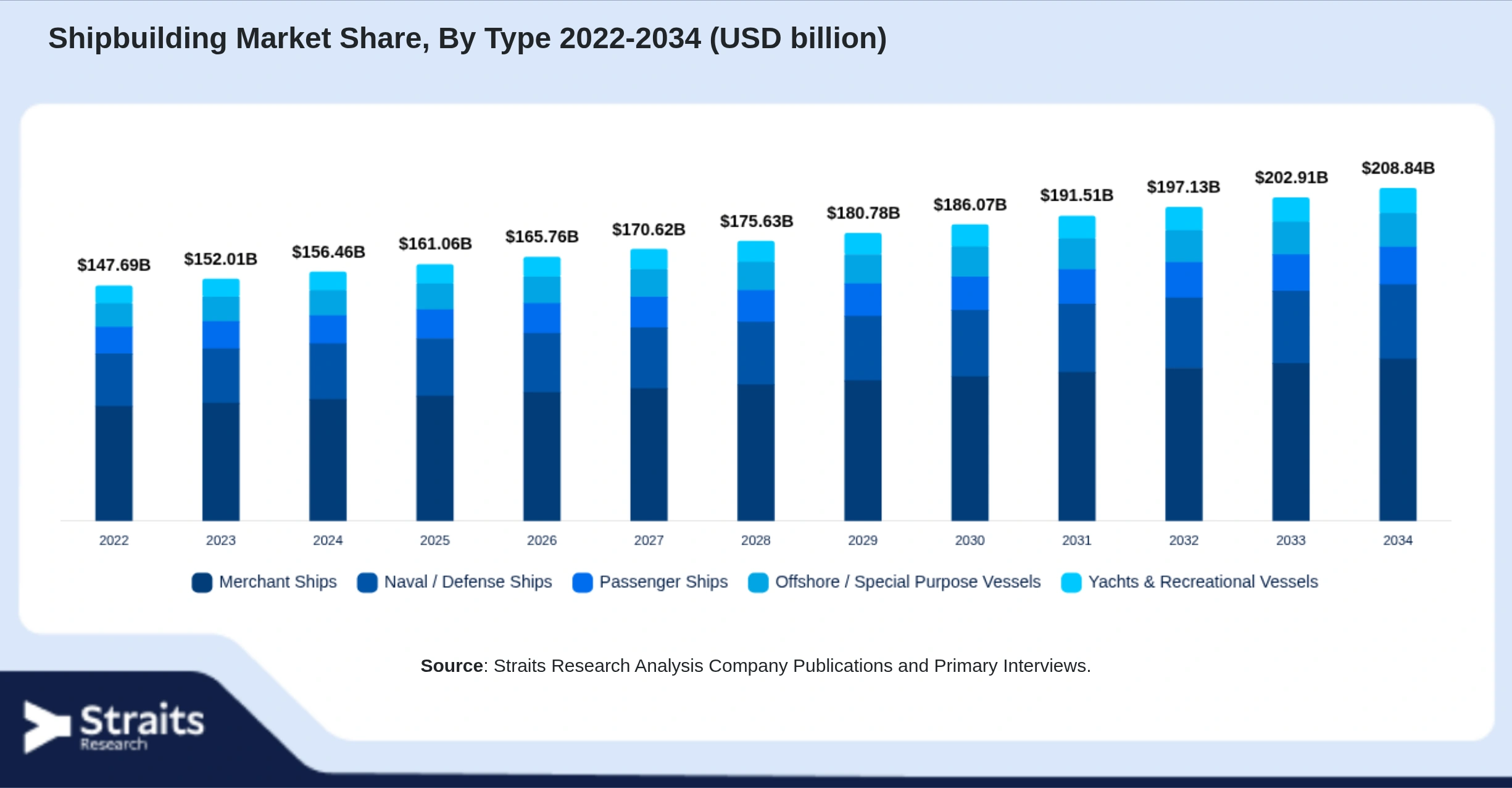 Shipbuilding Market Size By Segments