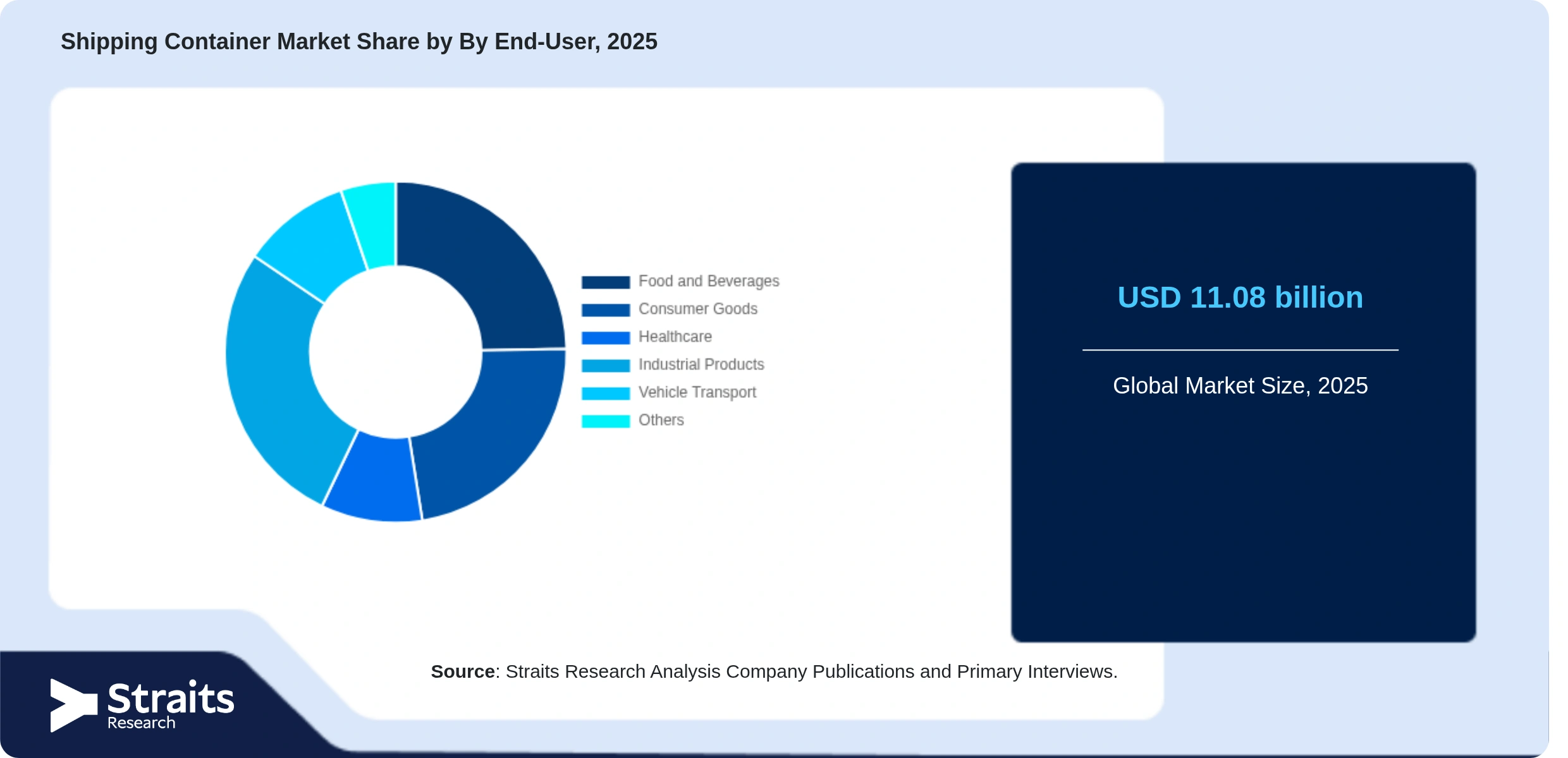 Shipping Container Market Share By Segments