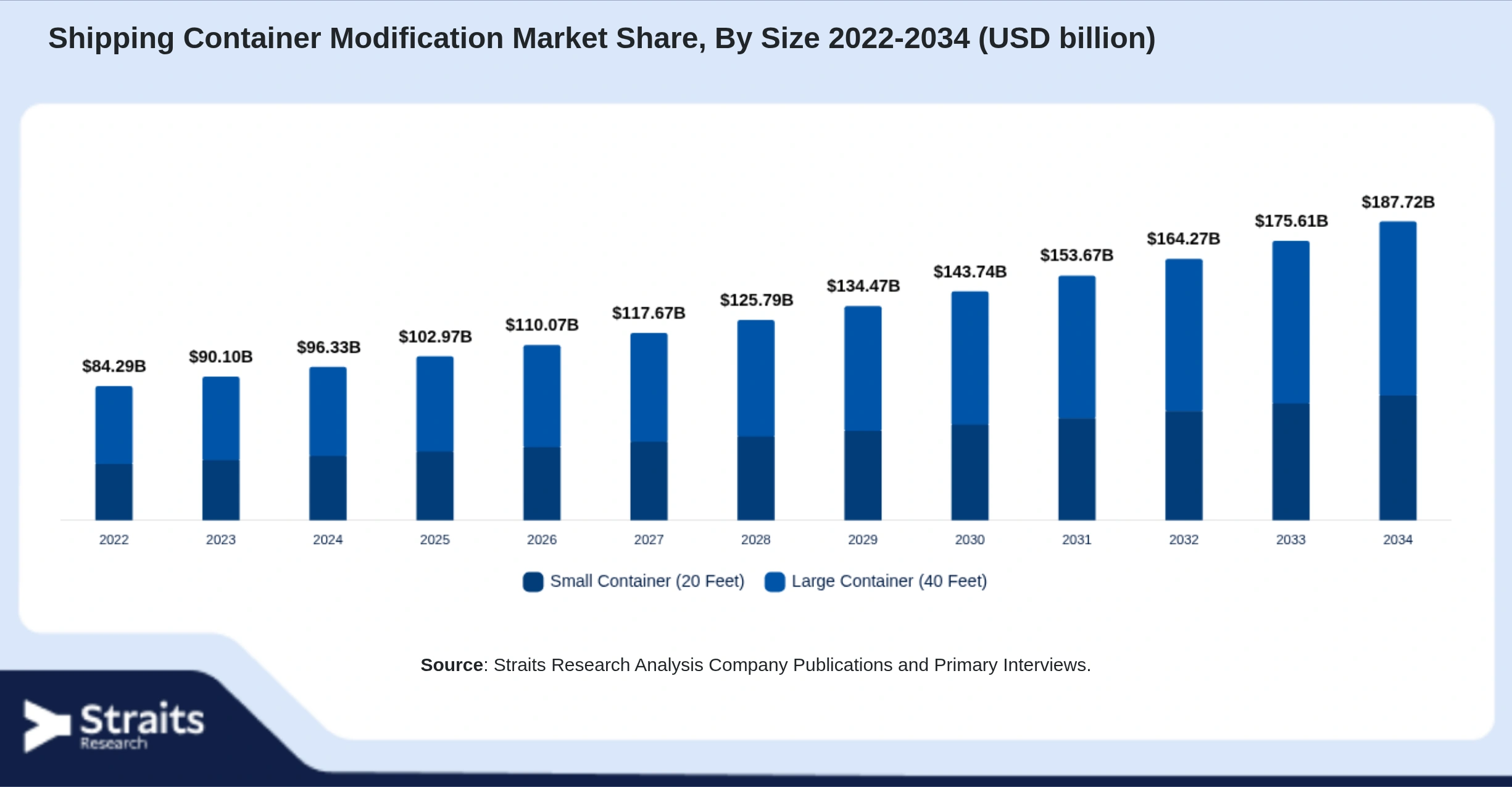 Shipping Container Modification Market Size By Segments