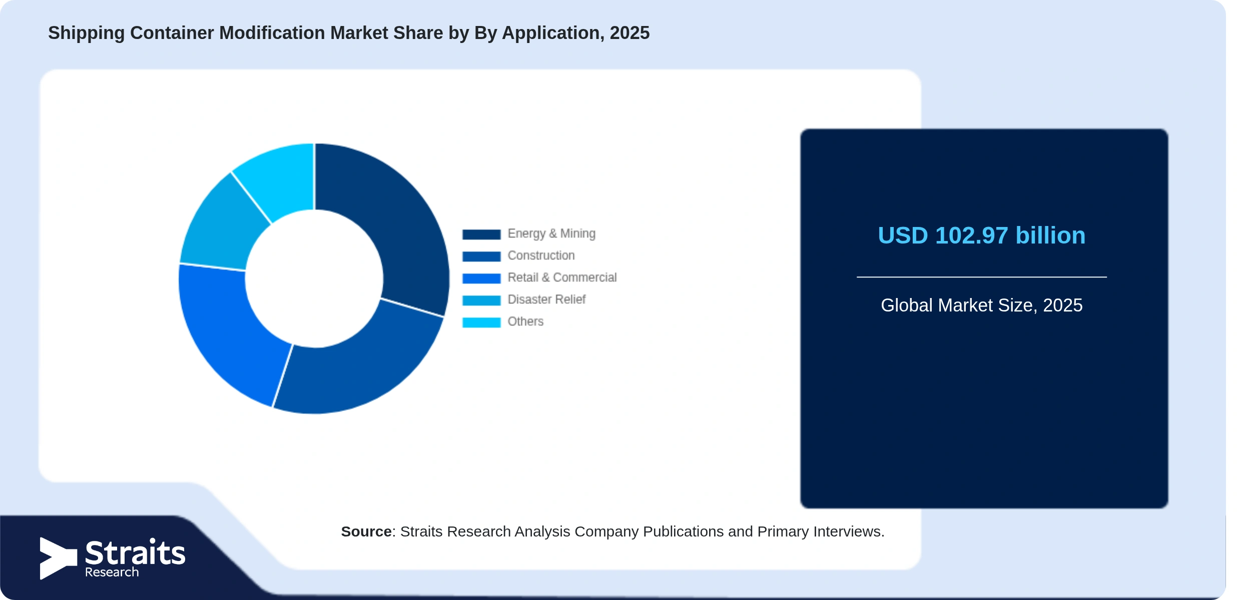 Shipping Container Modification Market Share By Segments