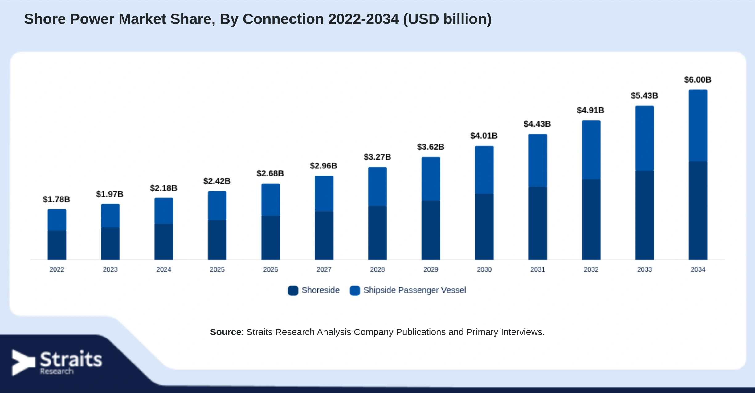 Shore Power Market Size By Segments