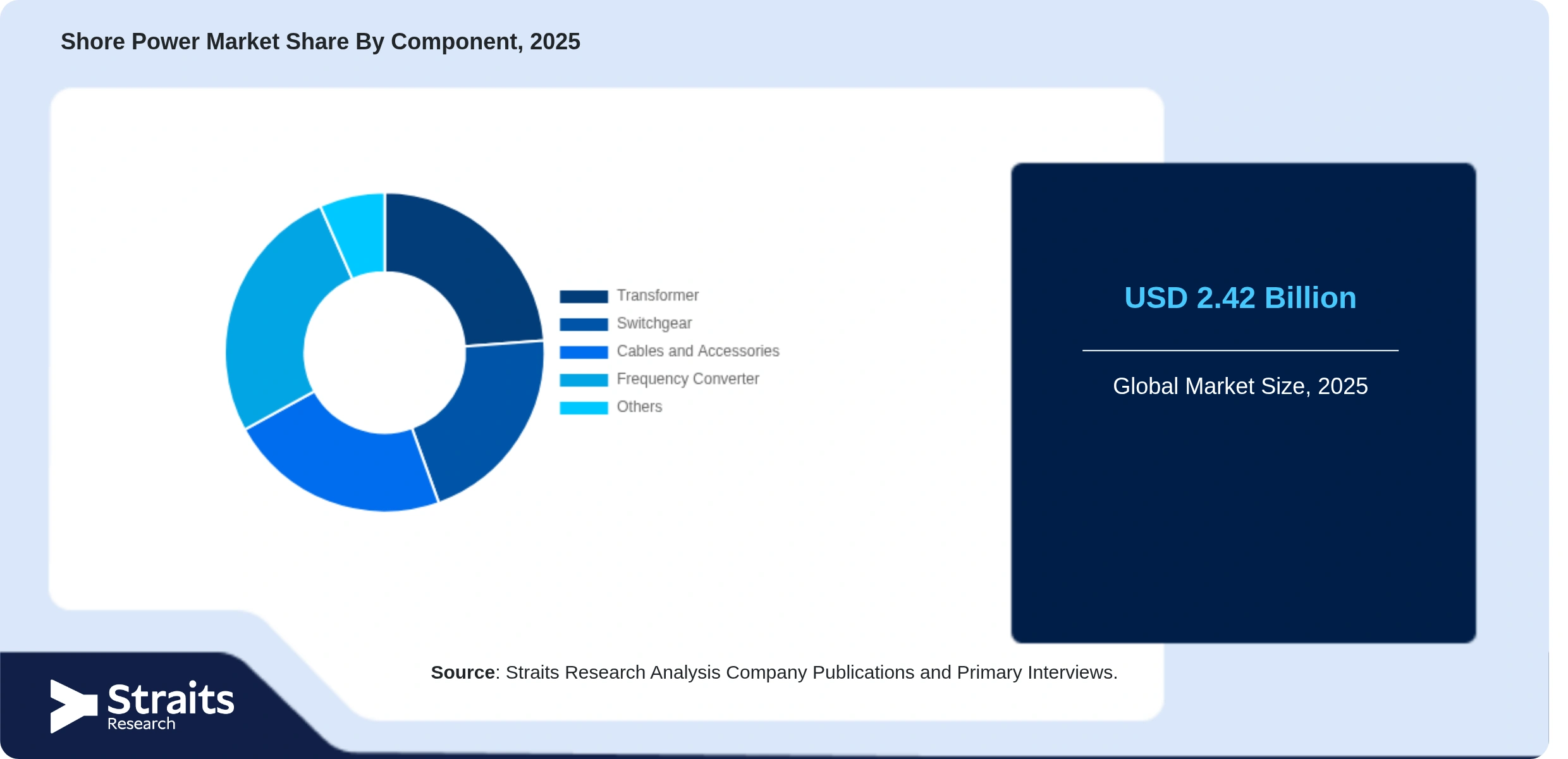 Shore Power Market Share By Segments