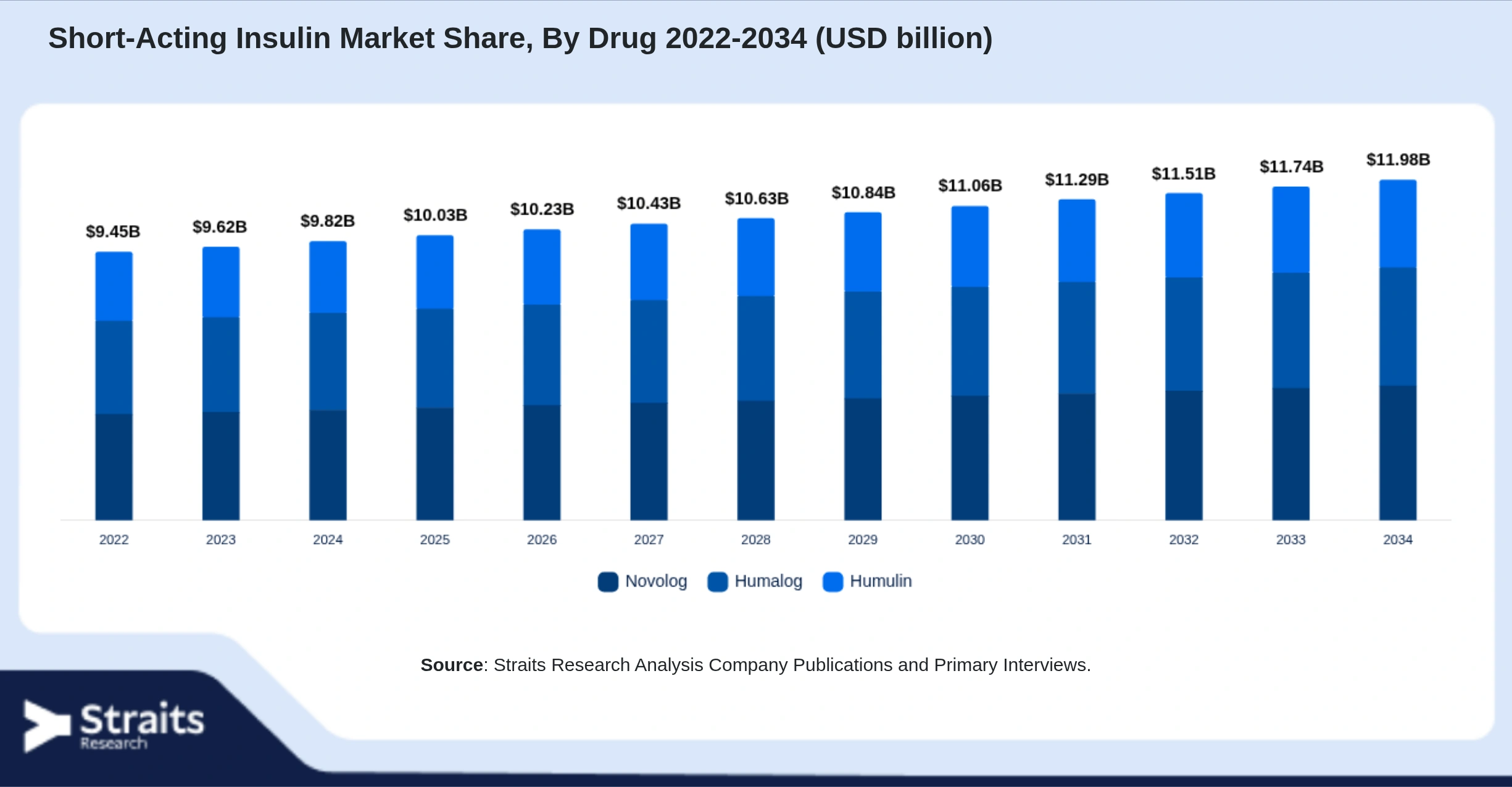 Short-Acting Insulin Market Size By Segments