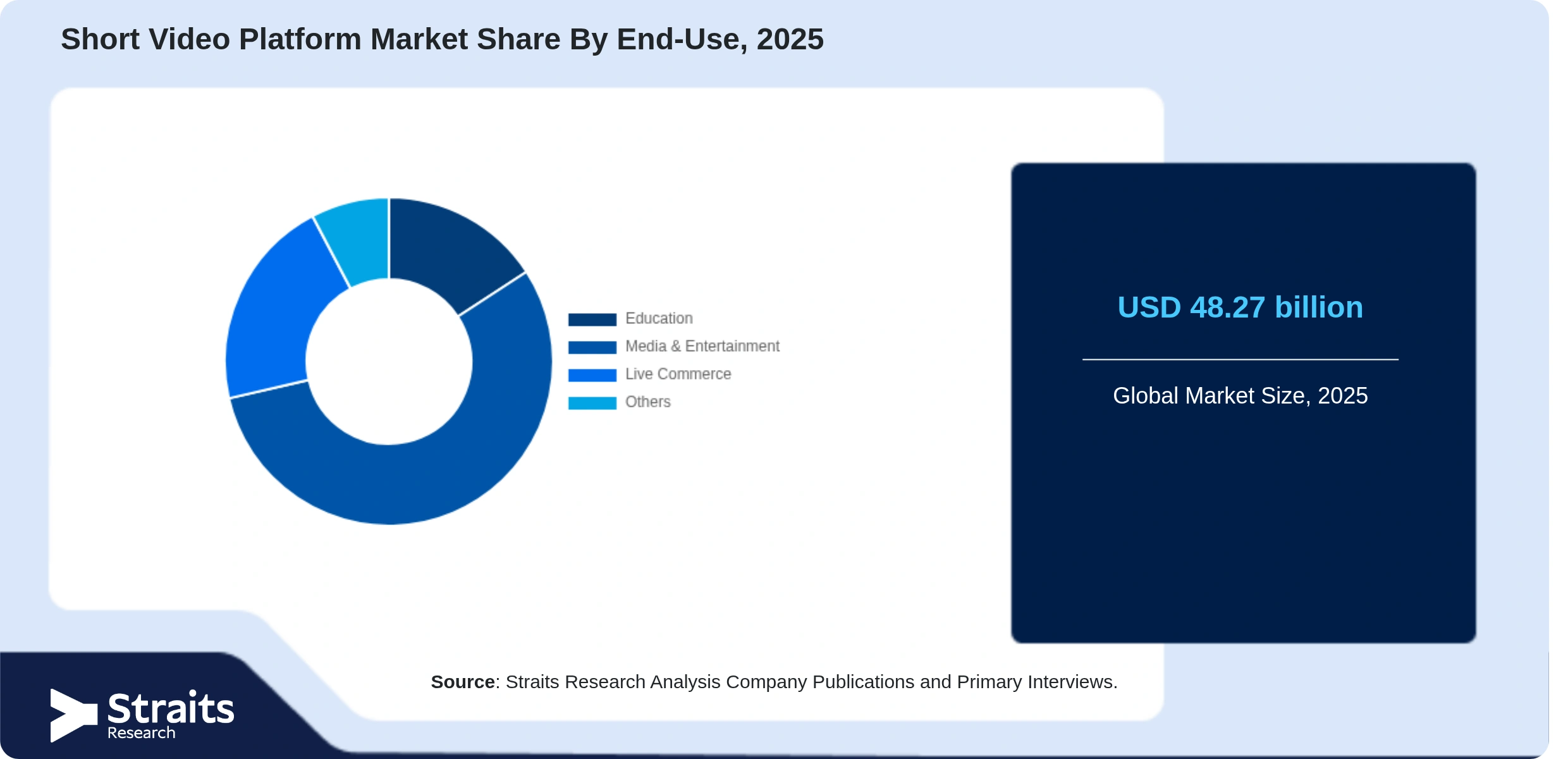 Short Video Platform Market Share By Segments