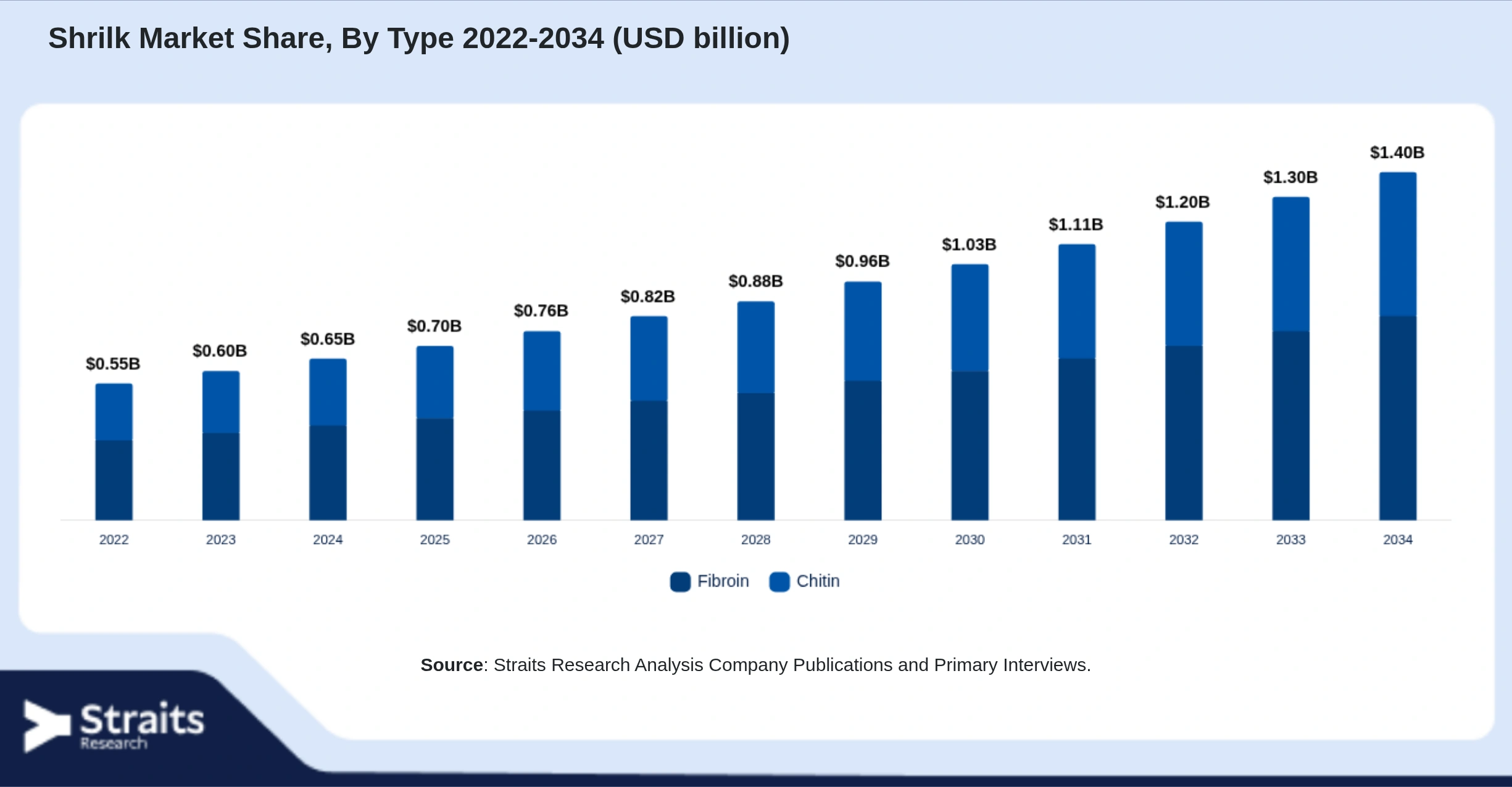 Shrilk Market Size By Segments