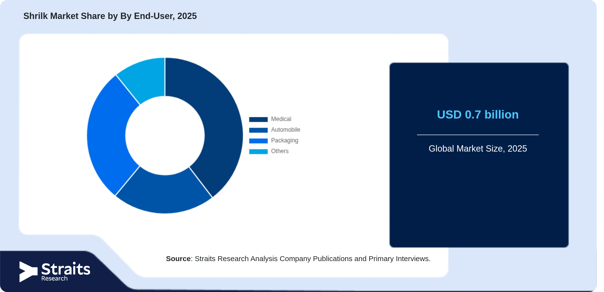 Shrilk Market Share By Segments