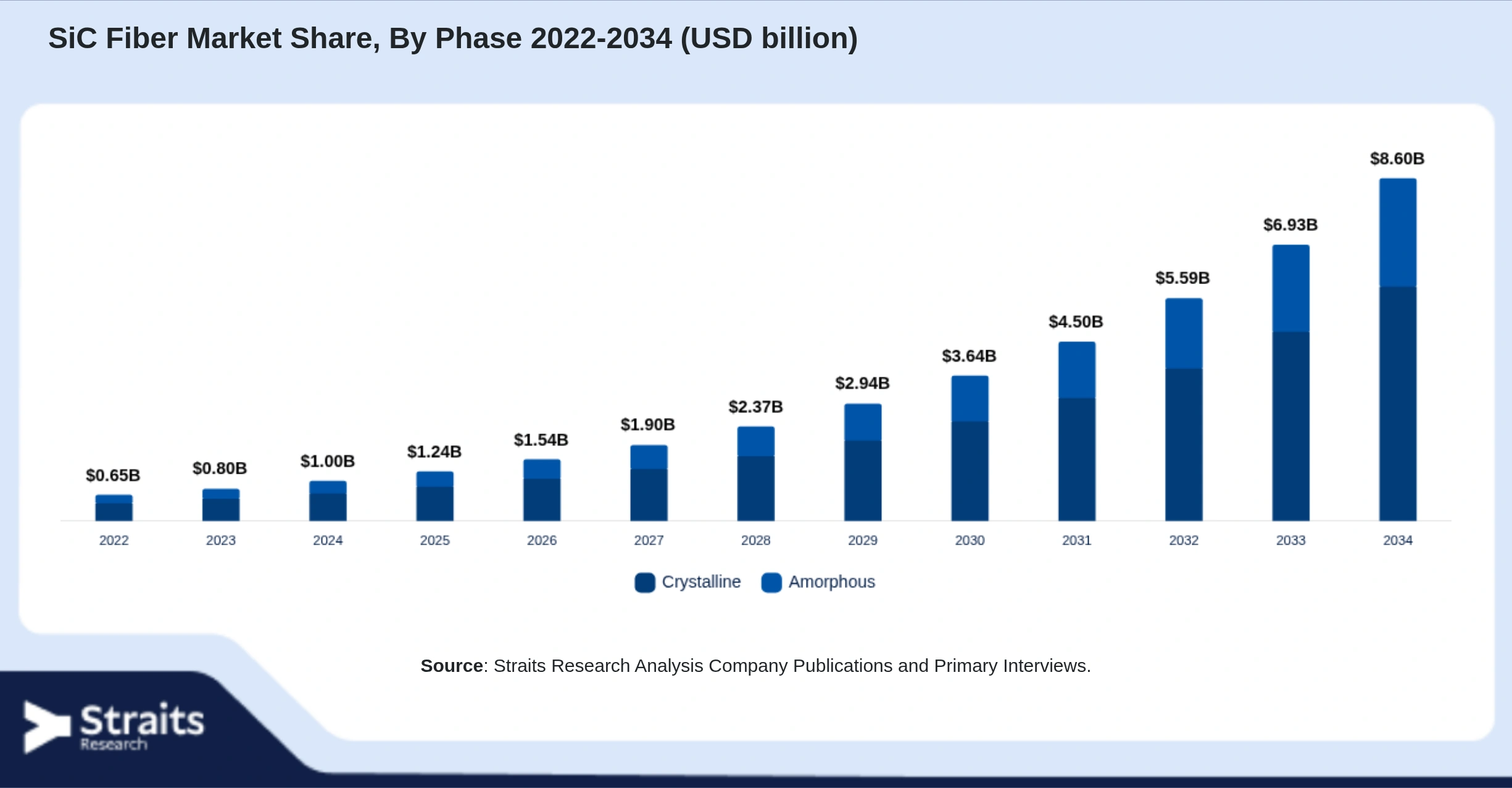 SiC Fiber Market Size By Segments