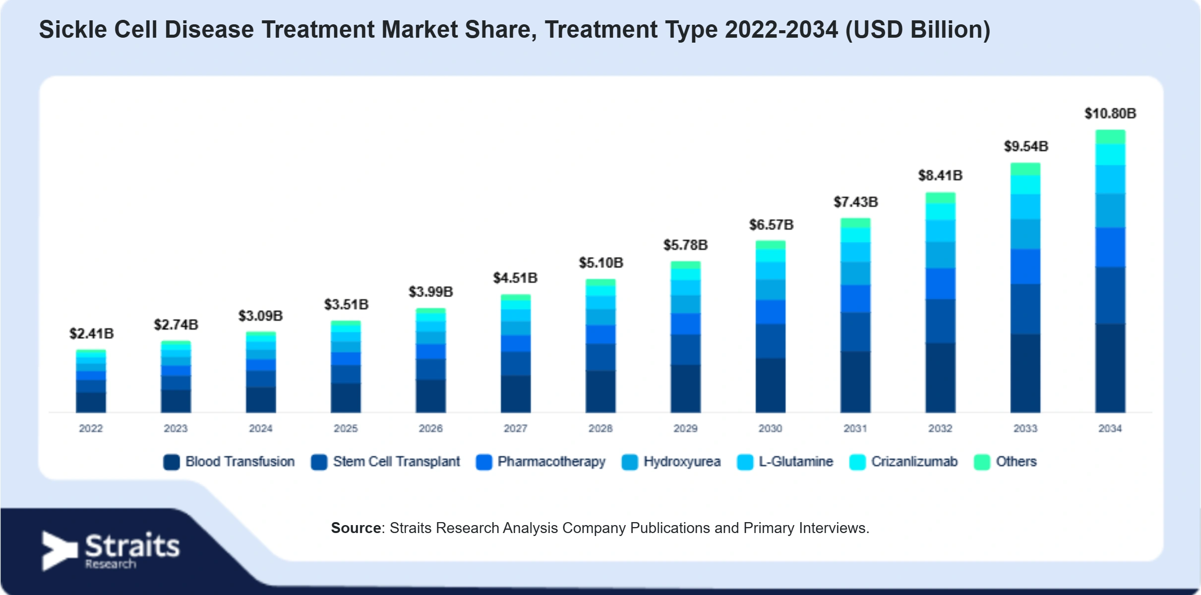 Sickle Cell Disease Treatment Market Size By Segments