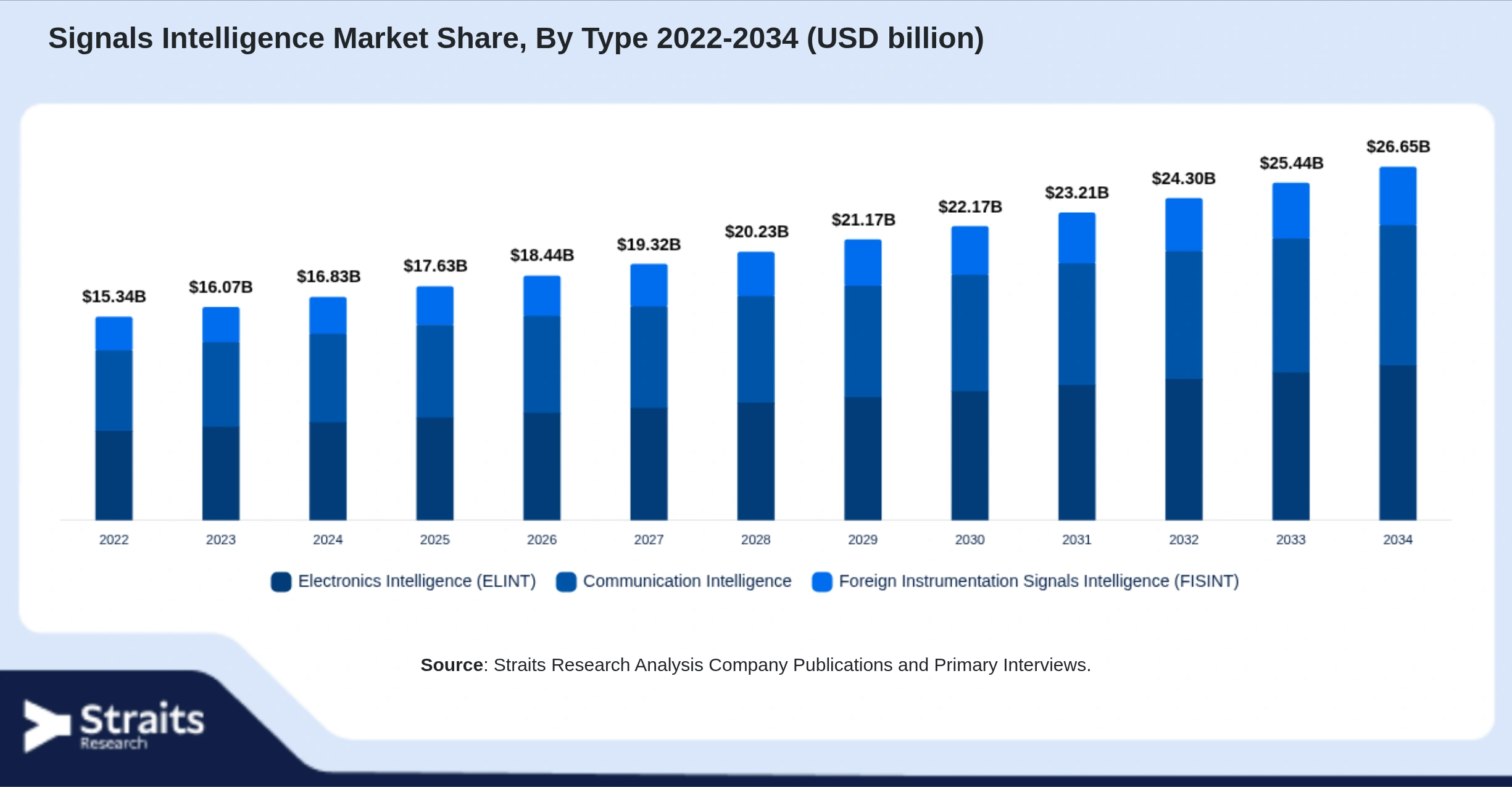 Signals Intelligence Market Size By Segments