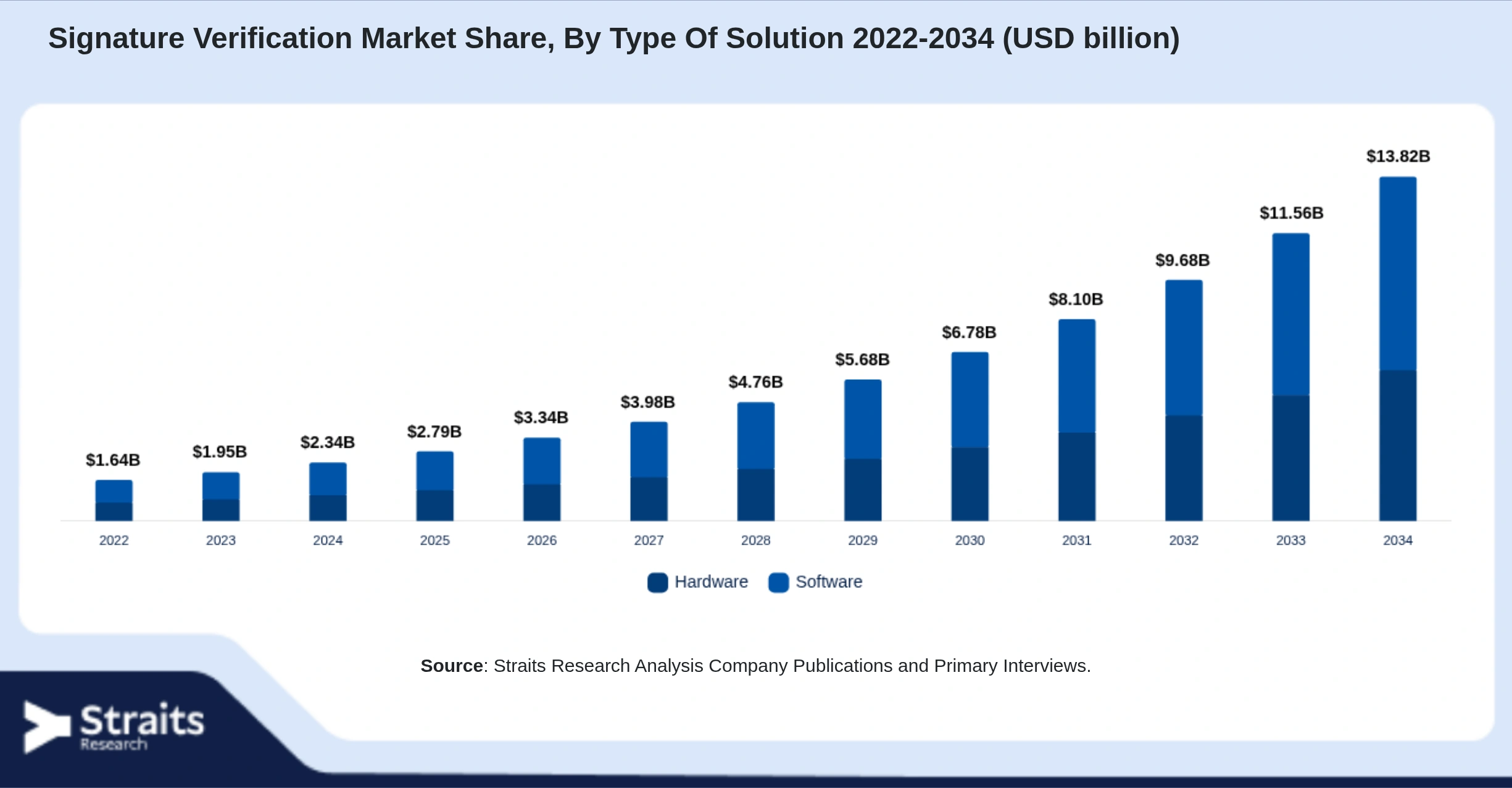 Signature Verification Market Size By Segments
