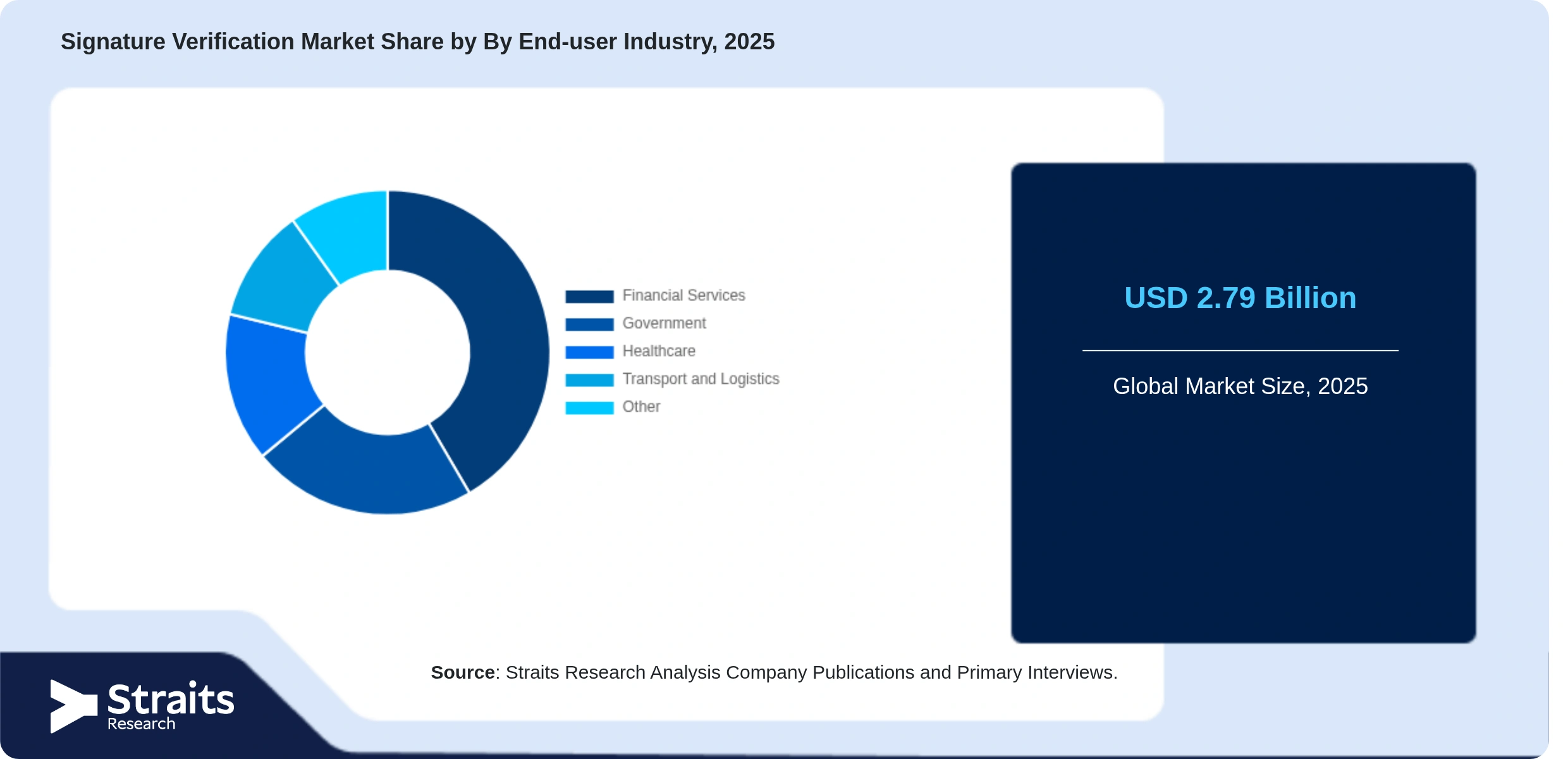 Signature Verification Market Share By Segments