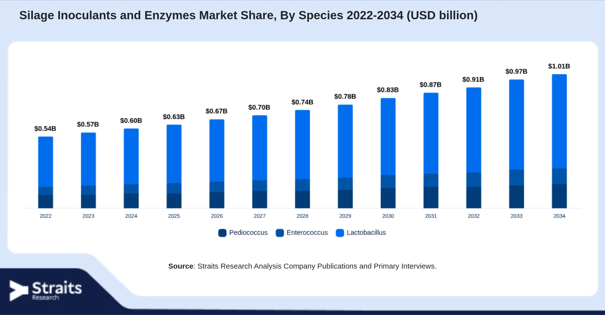Silage Inoculants and Enzymes Market Size By Segments