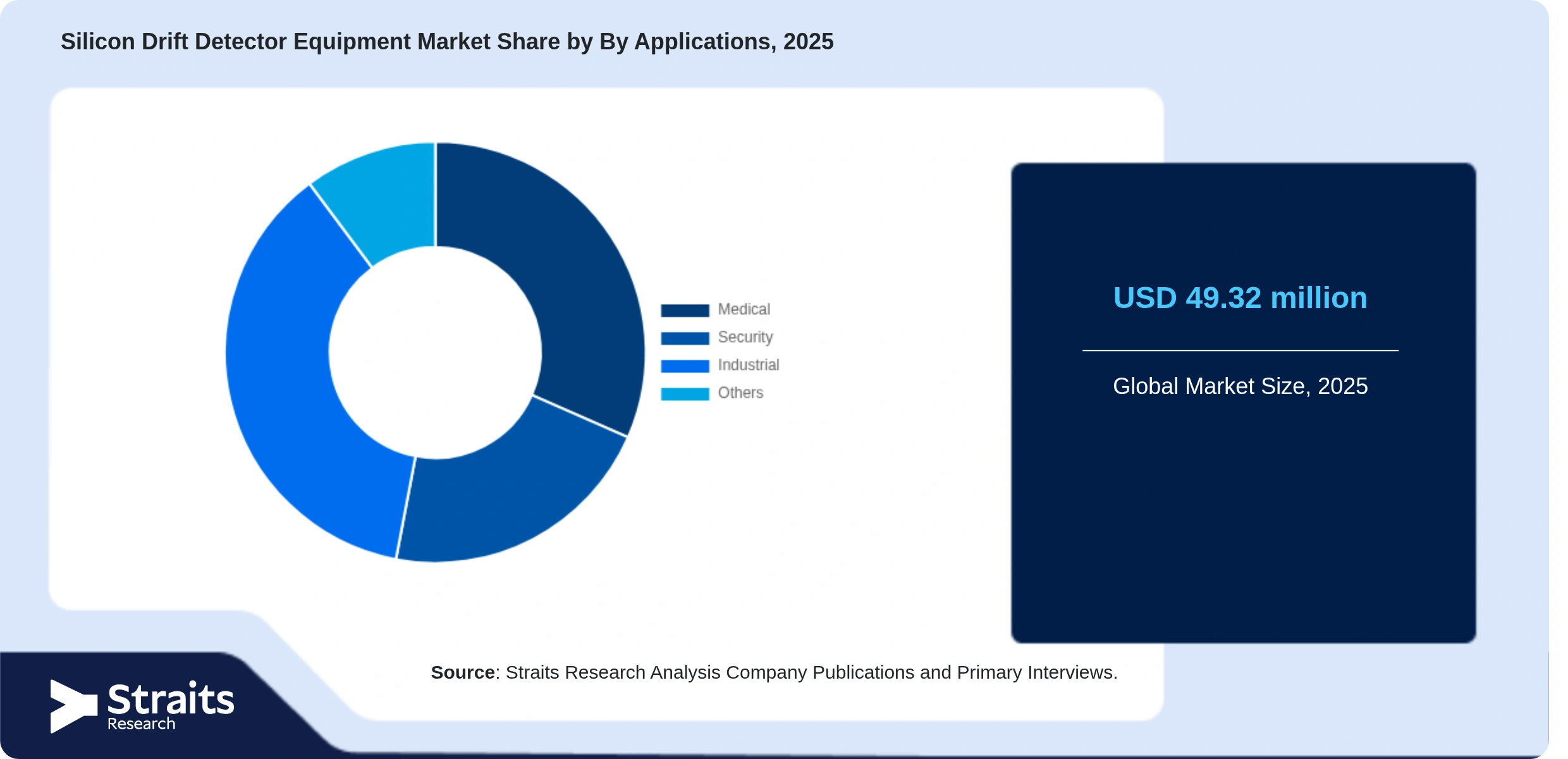 Silicon Drift Detector Equipment Market Share By Segments