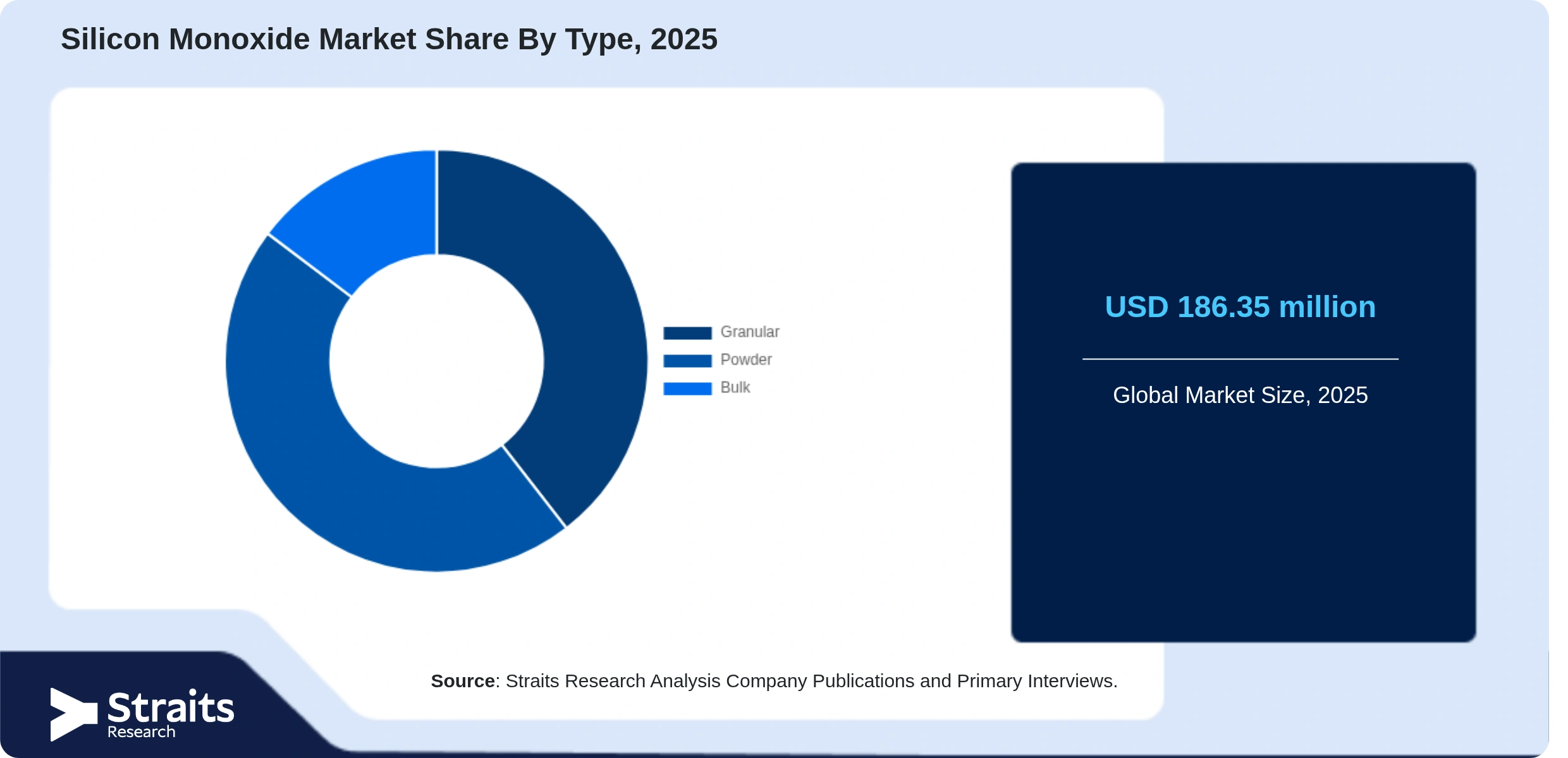 Silicon Monoxide Market Share By Segments