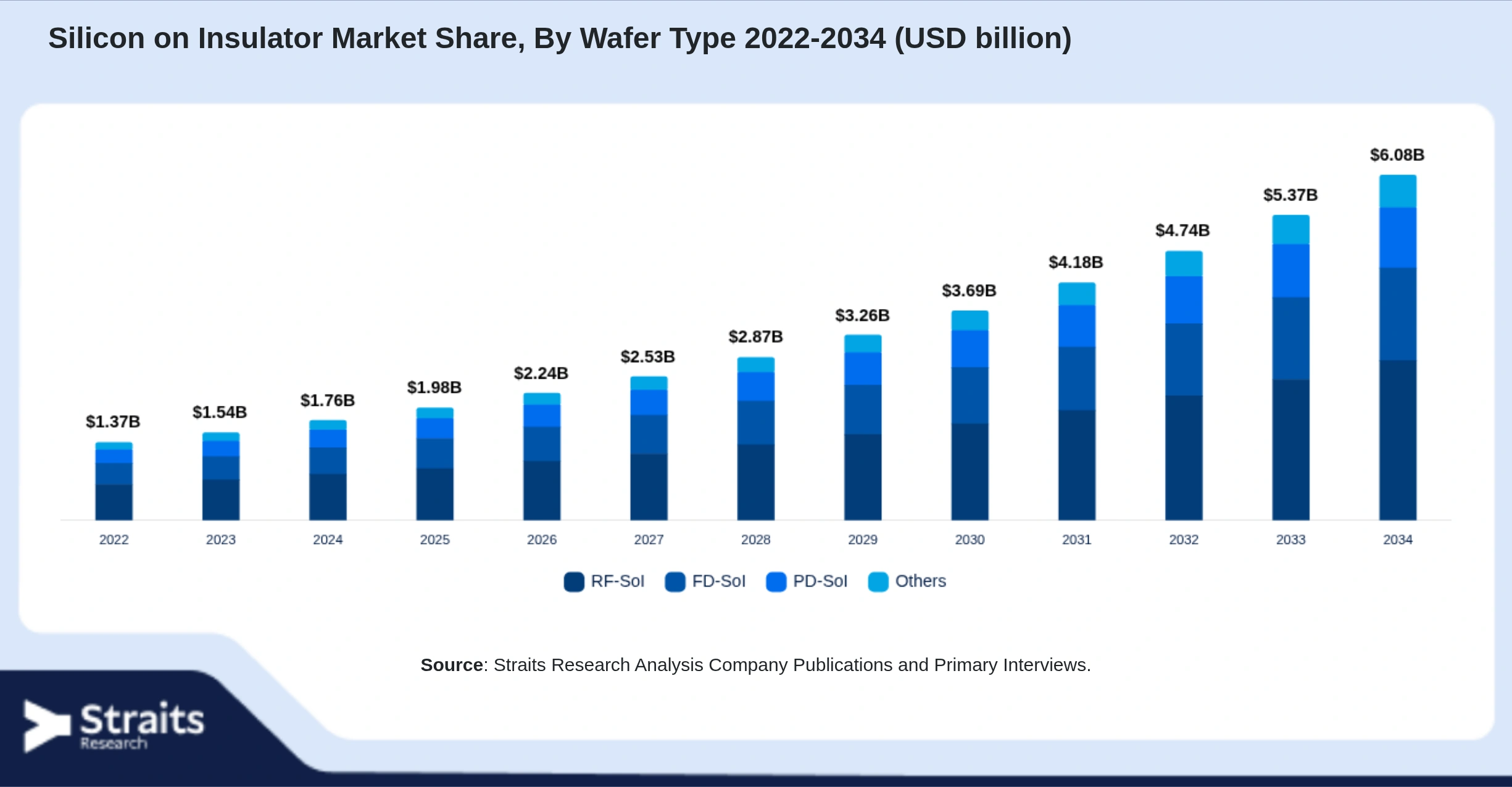 Silicon on Insulator Market Size By Segments