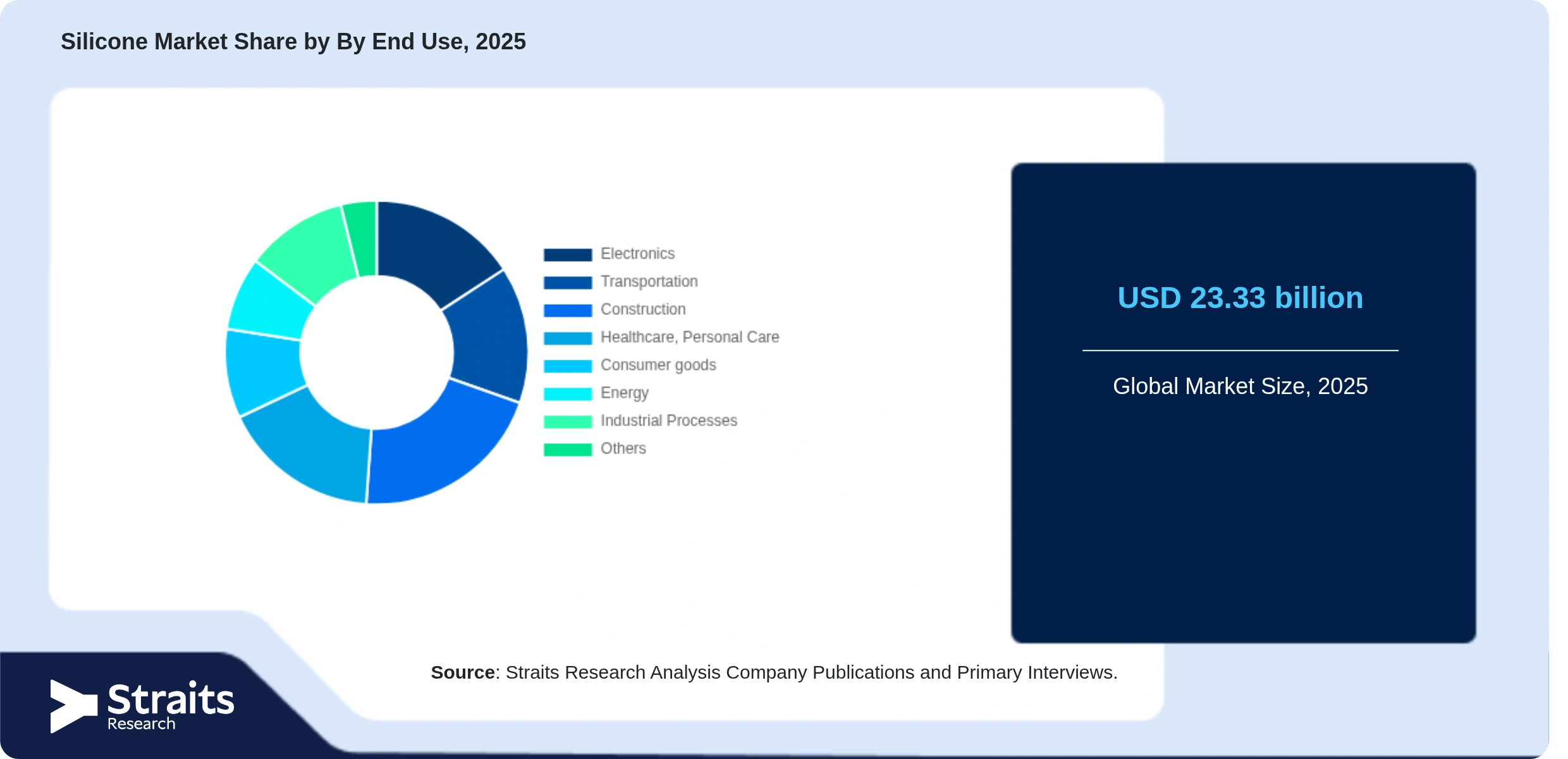 Silicone Market Share By Segments