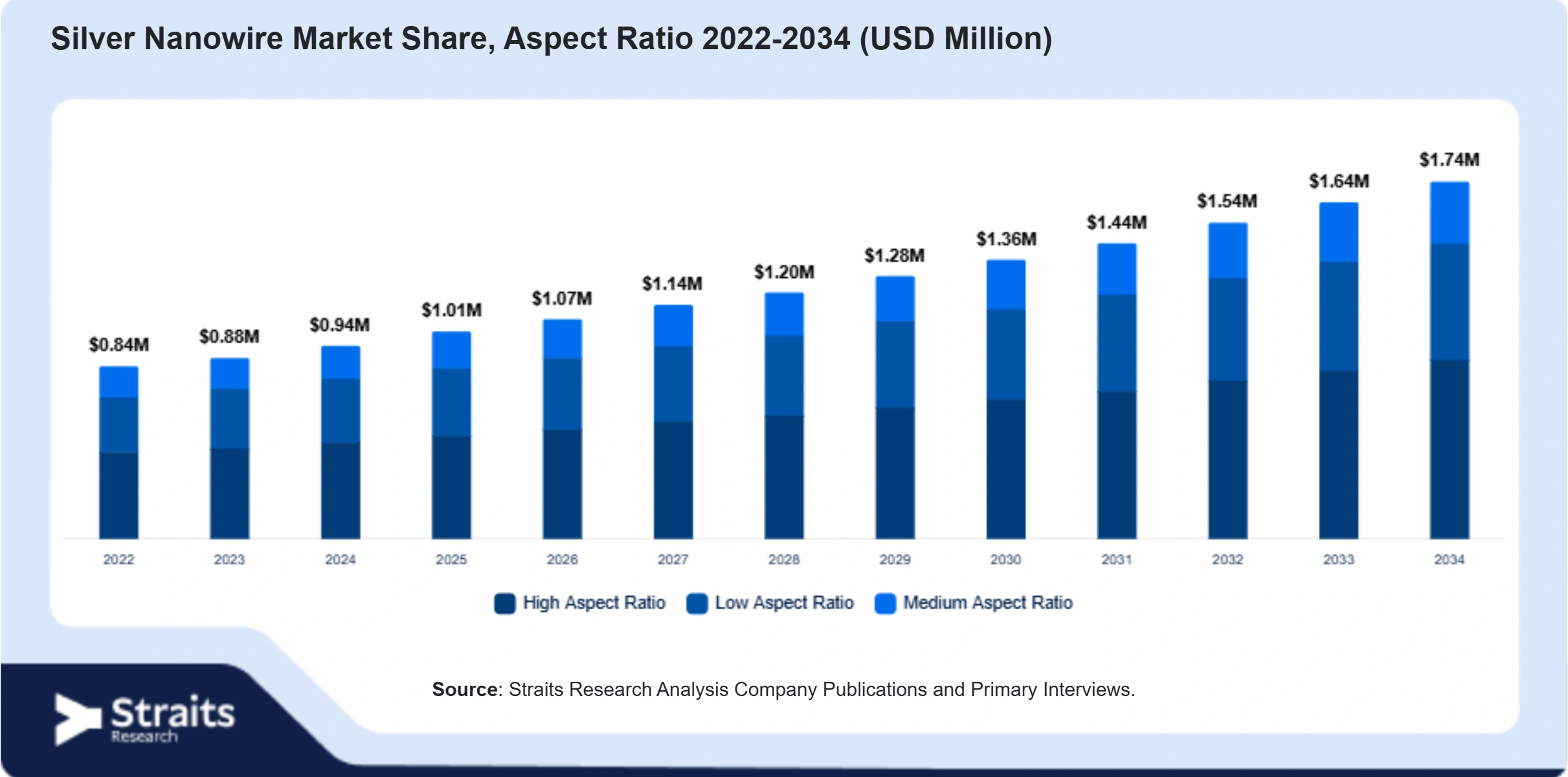 Silver Nanowire Market Size By Segments