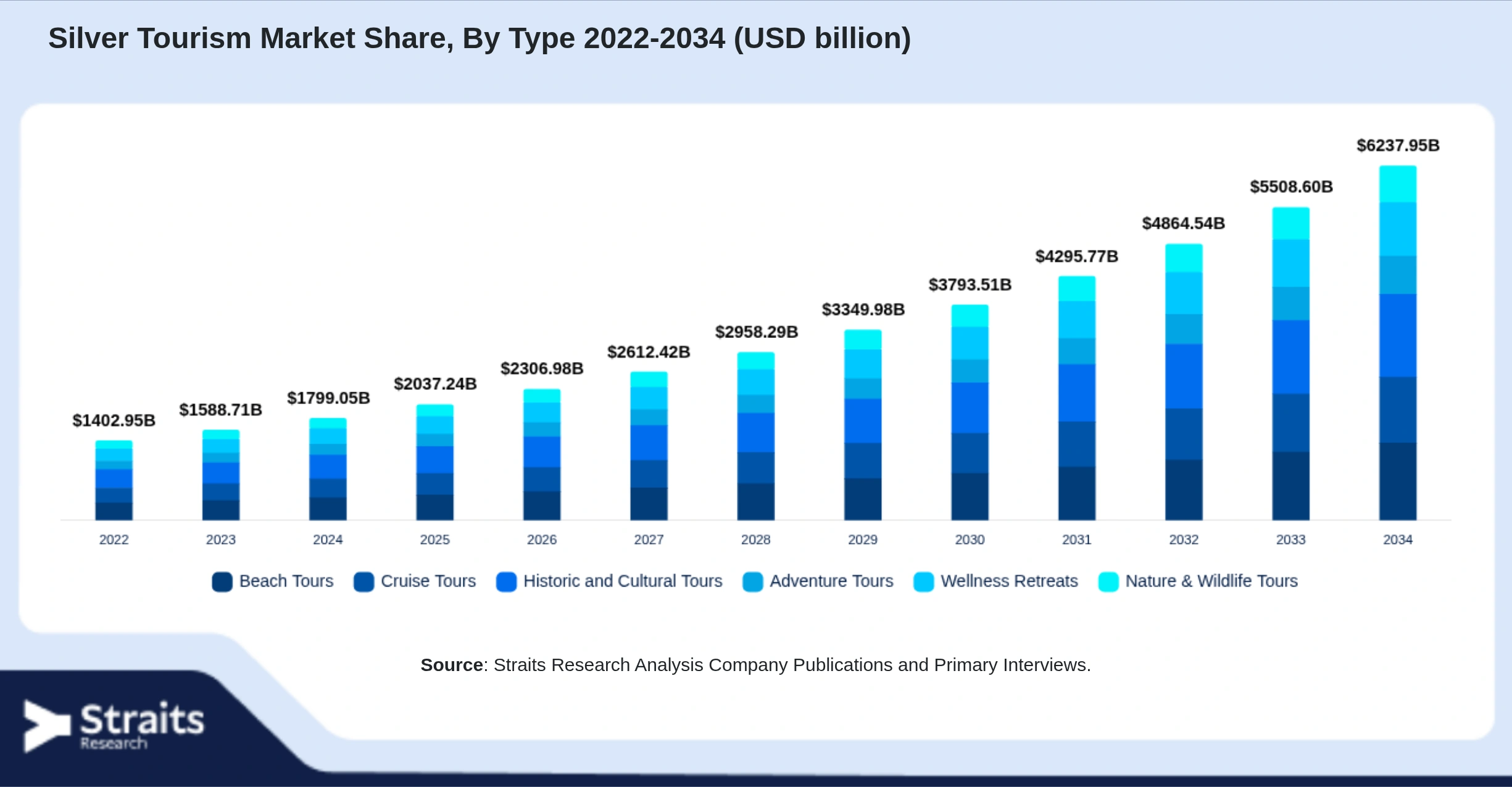 Silver Tourism Market Size By Segments