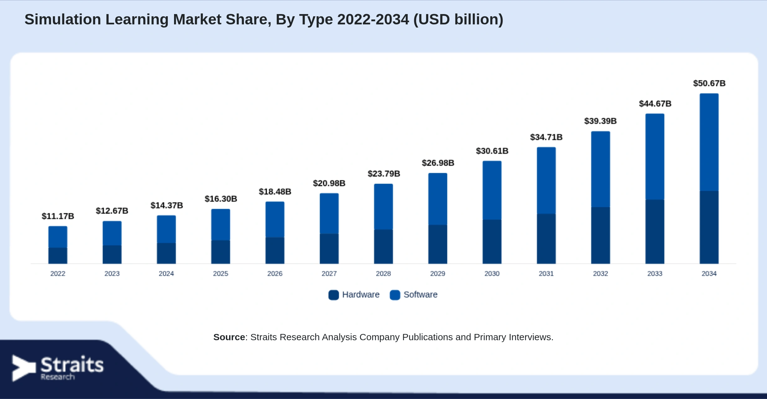 Simulation Learning Market Size By Segments