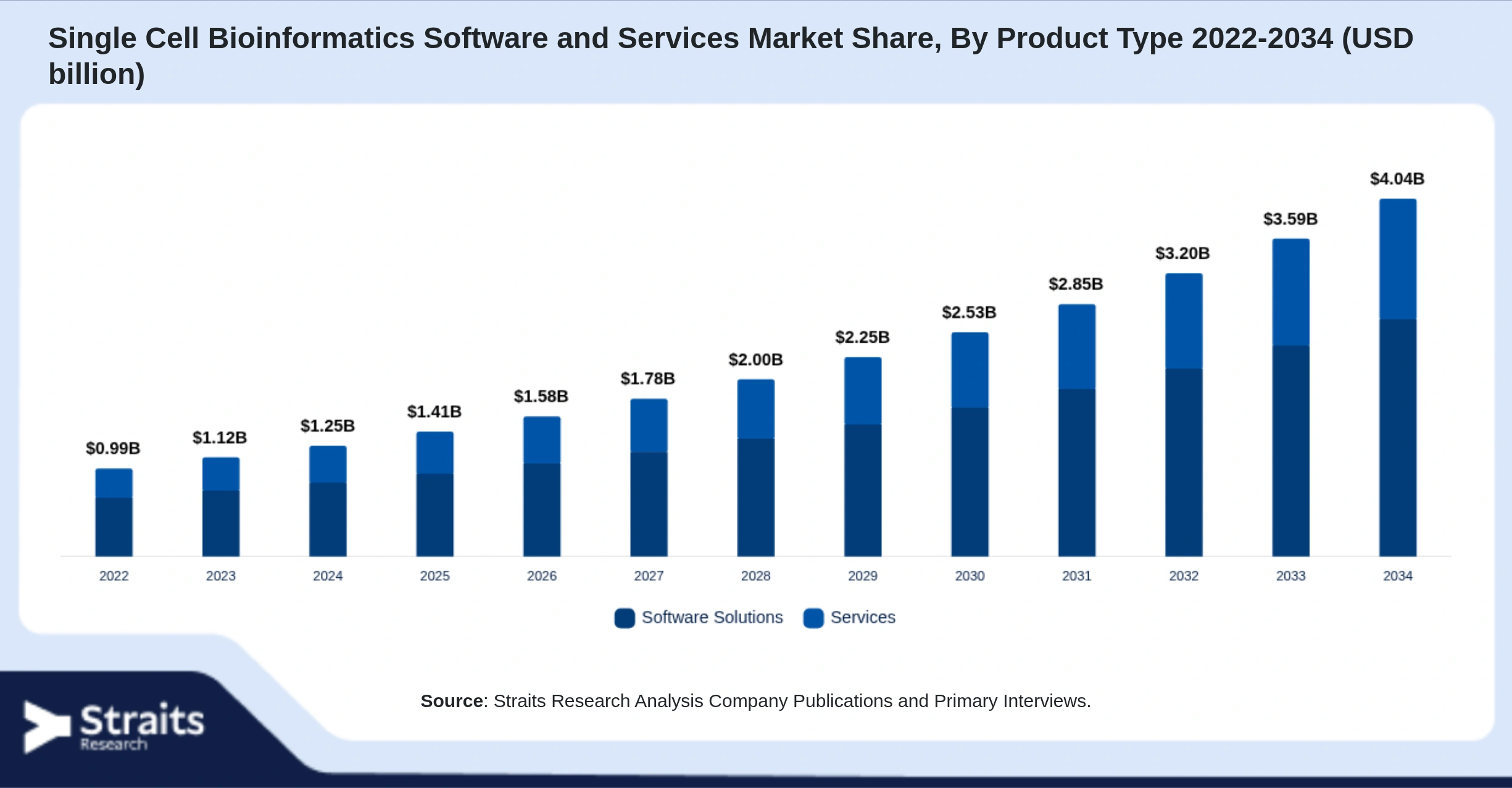 Single Cell Bioinformatics Software and Services Market Size By Segments