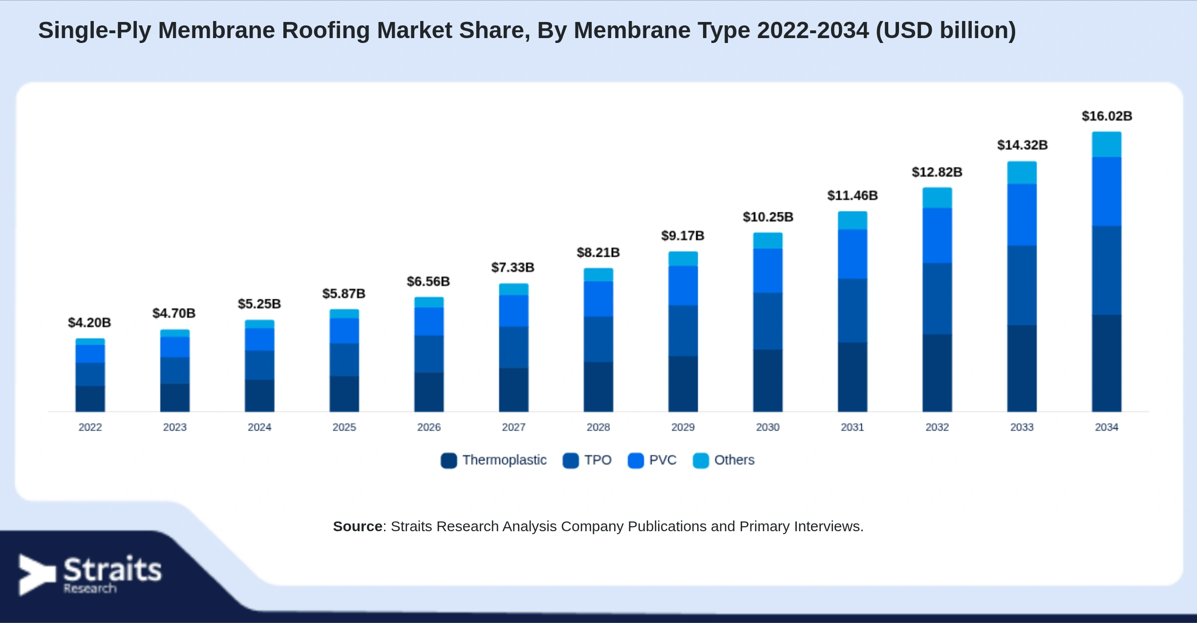 Single-Ply Membrane Roofing Market Size By Segments