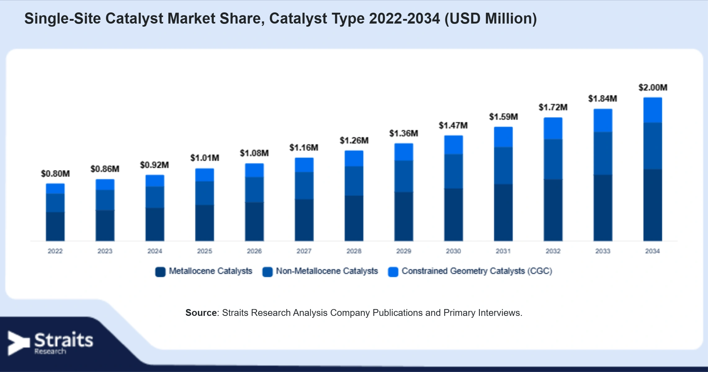 Single-Site Catalyst Market Size By Segments