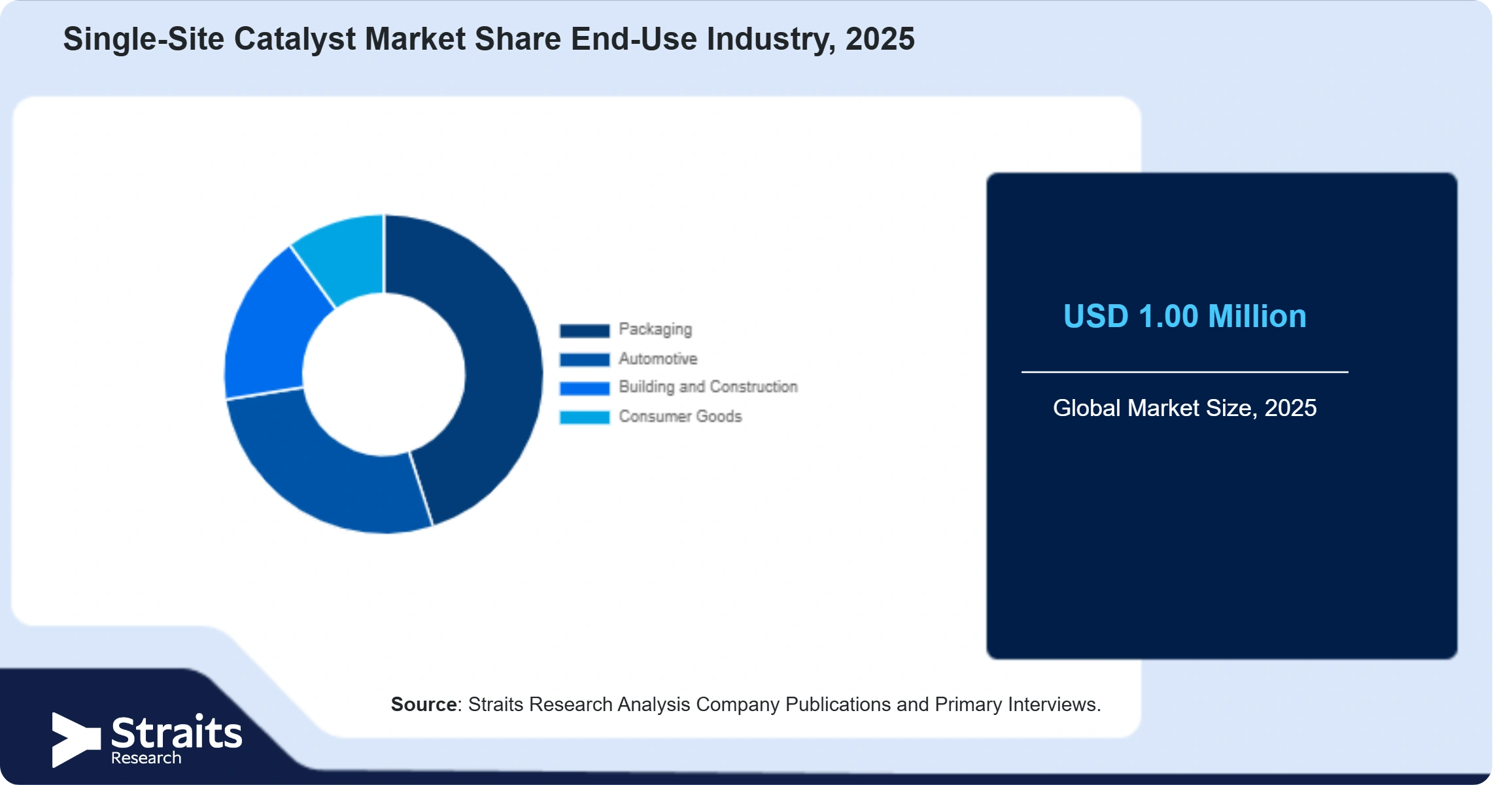 Single-Site Catalyst Market Share By Segments