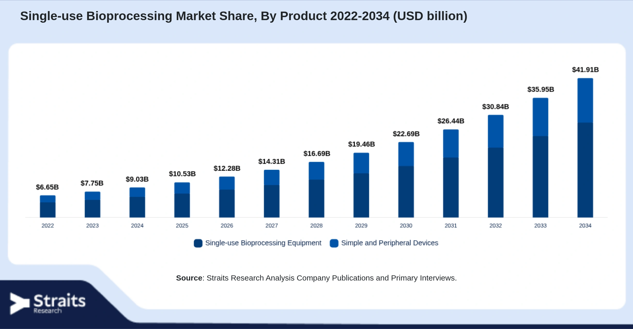 Single-use Bioprocessing Market Size By Segments