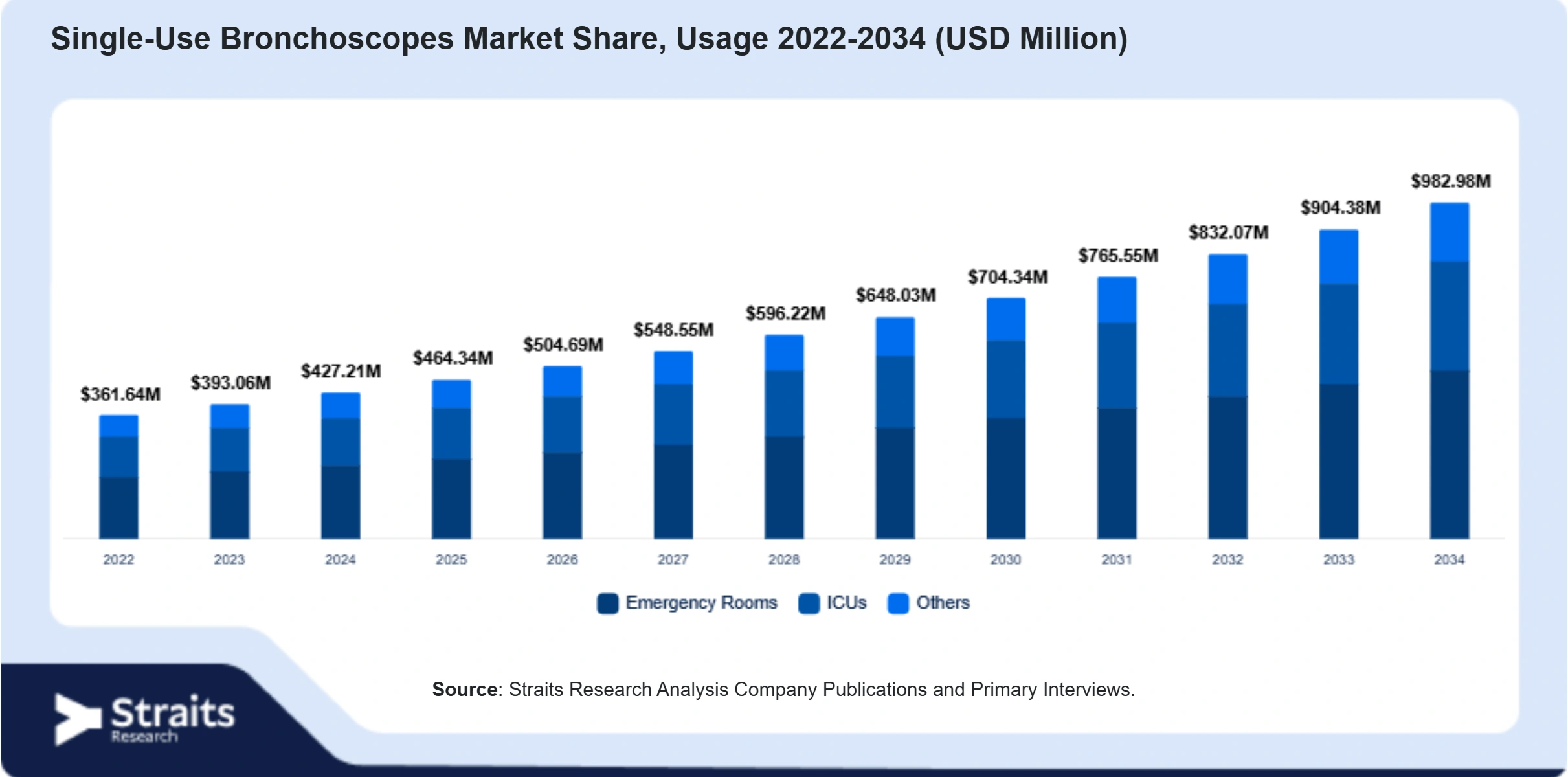 Single-Use Bronchoscopes Market Size By Segments