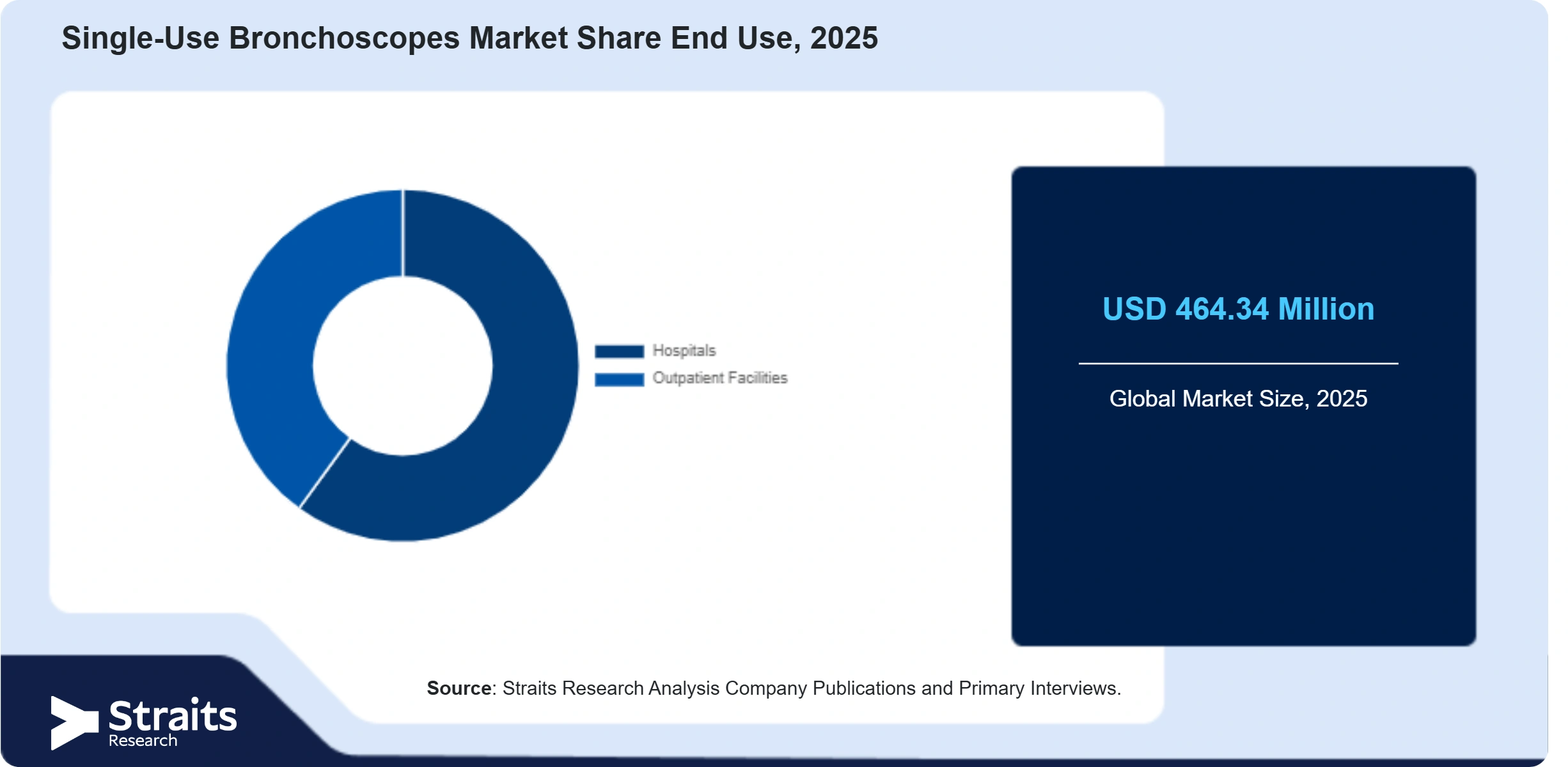 Single-Use Bronchoscopes Market Share By Segments