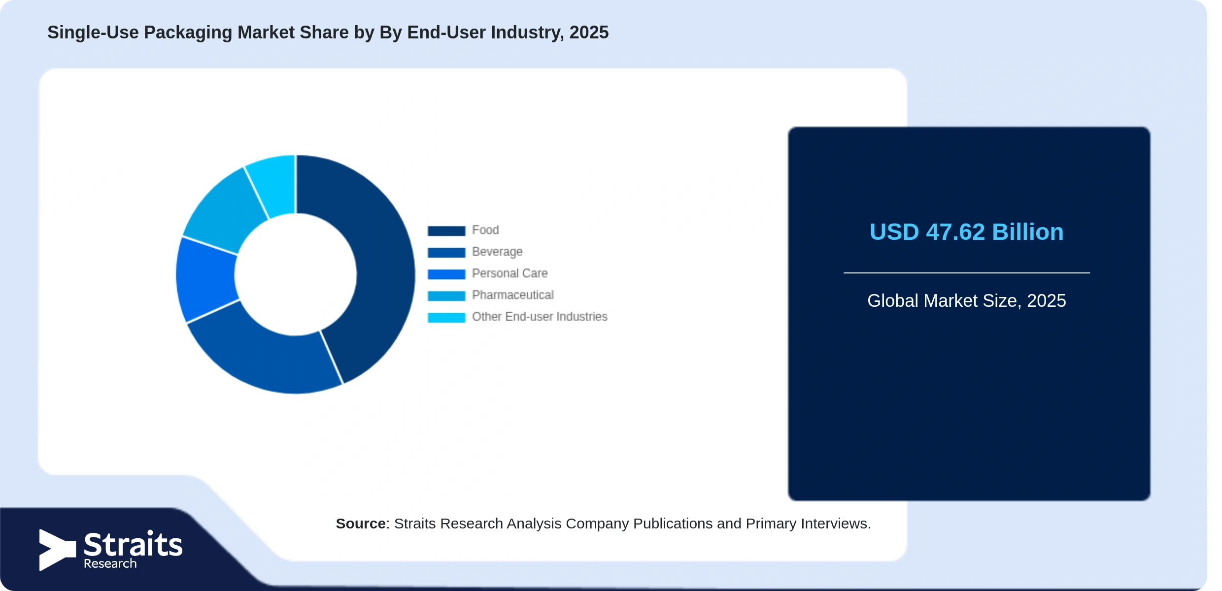 Single-Use Packaging Market Share By Segments
