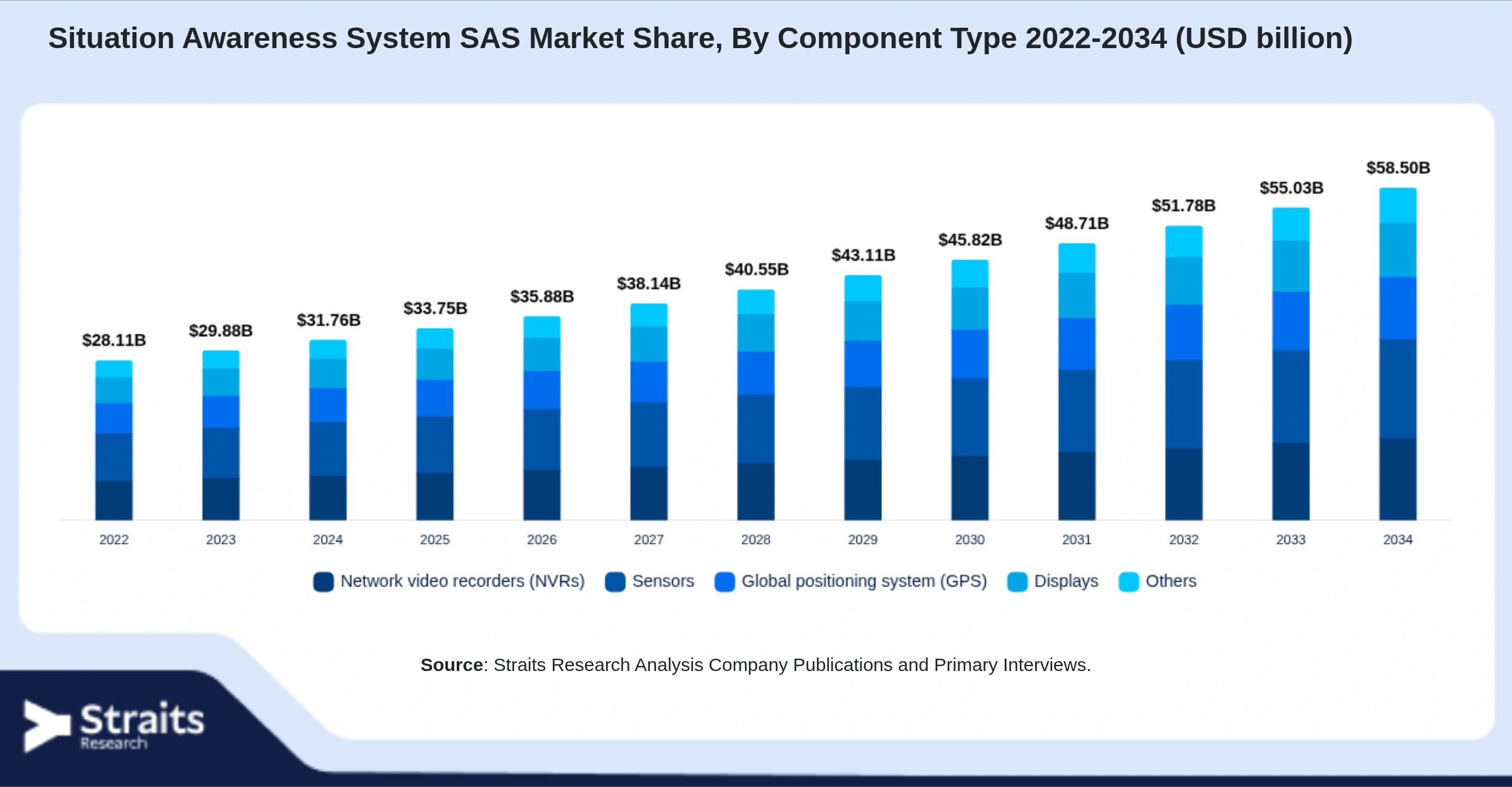 Situation Awareness System SAS Market Size By Segments
