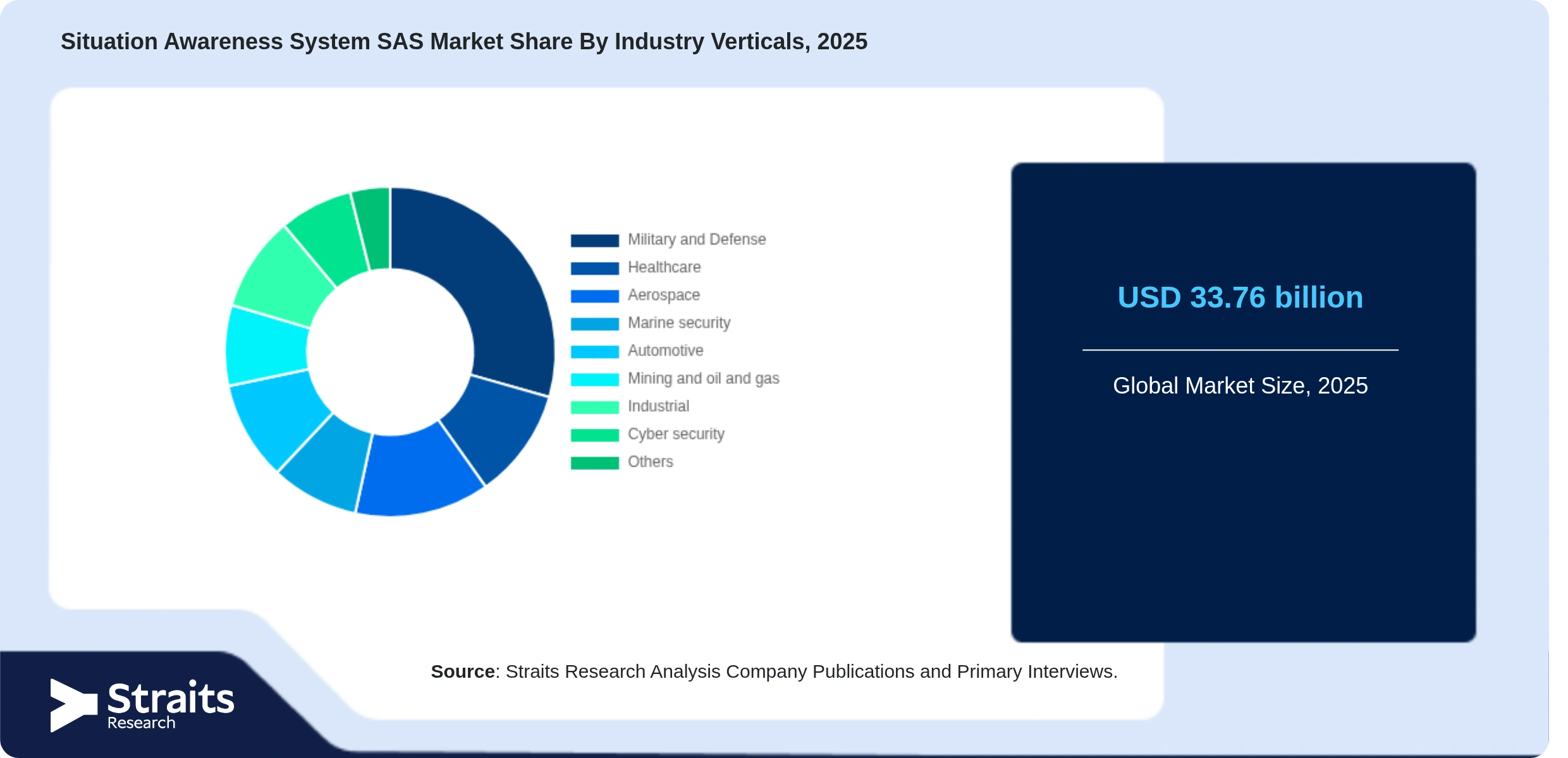 Situation Awareness System SAS Market Share By Segments