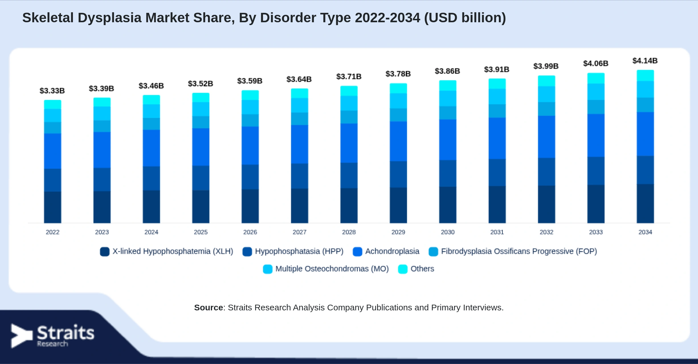 Skeletal Dysplasia Market Size By Segments