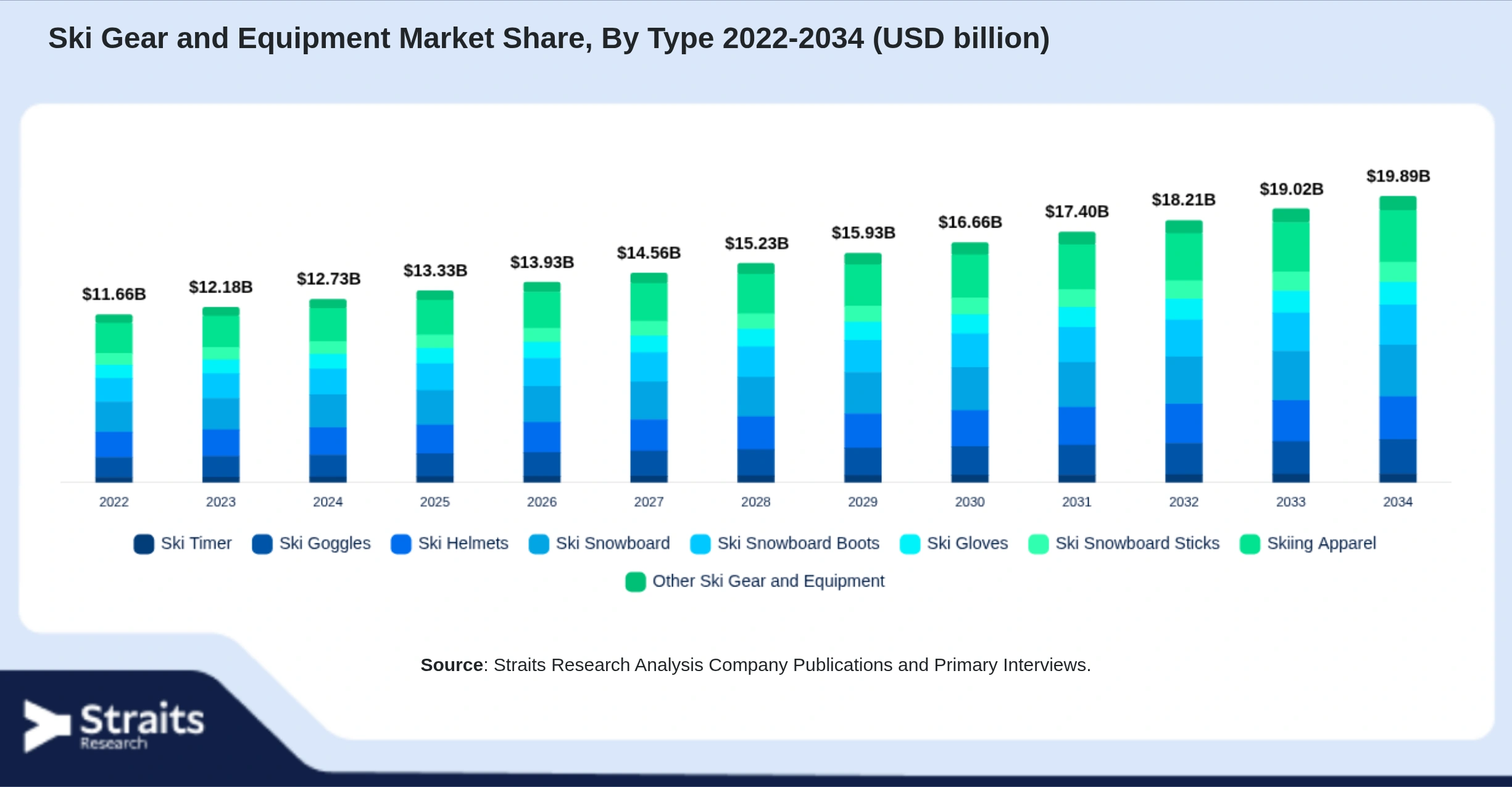 Ski Gear and Equipment Market Size By Segments