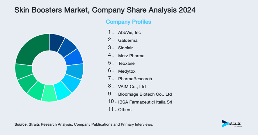 Skin Boosters Market Share of Key Players