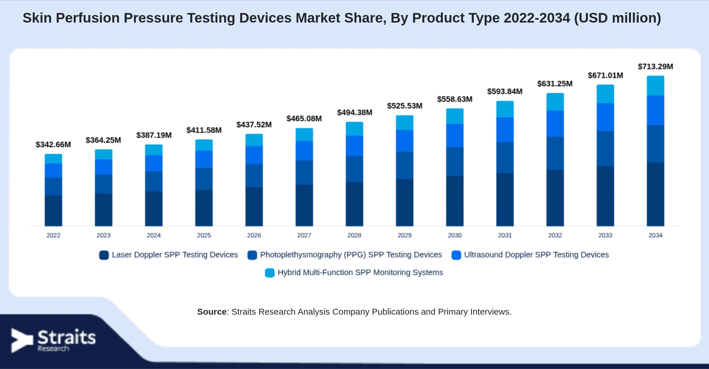 Skin Perfusion Pressure Testing Devices Market Size By Segments