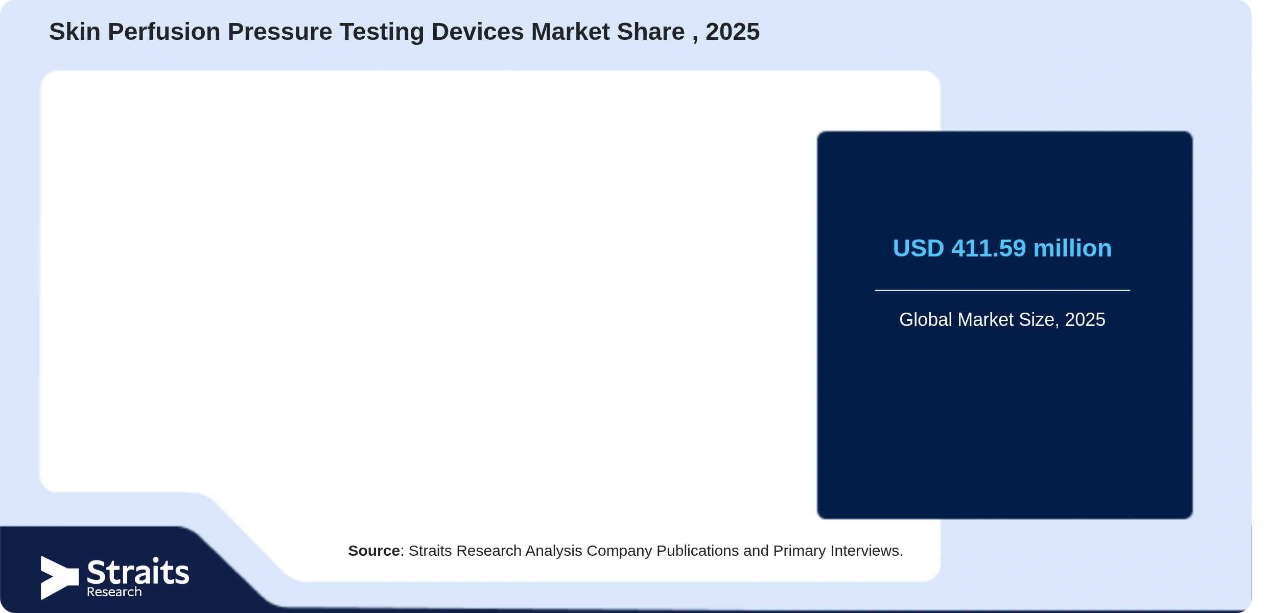 Skin Perfusion Pressure Testing Devices Market Share By Segments