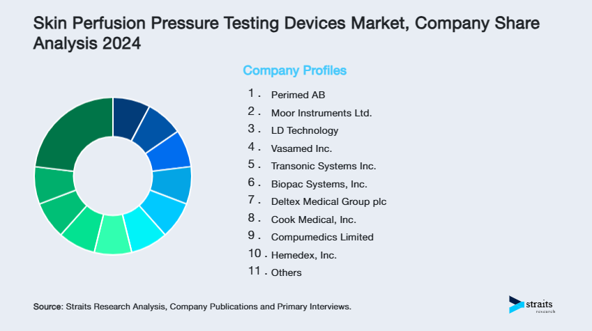 Skin Perfusion Pressure Testing Devices Market Share of Key Players