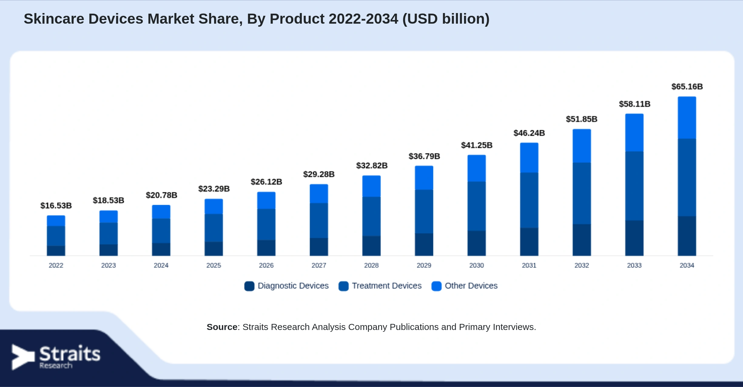 Skincare Devices Market Size By Segments