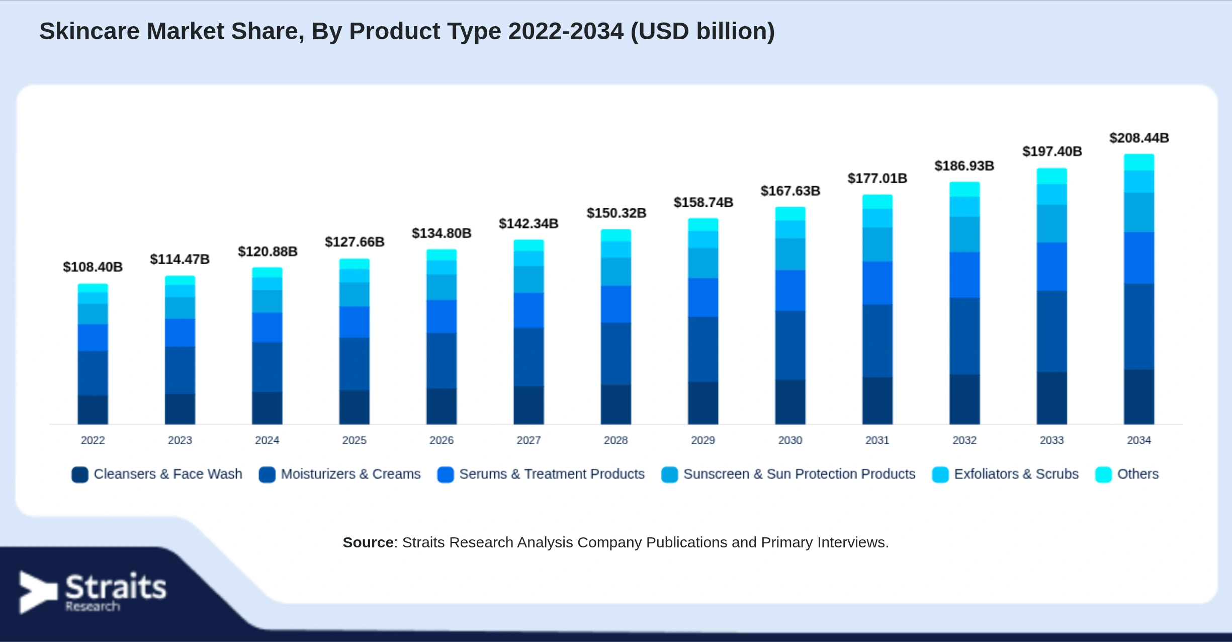 Skincare Market  Size By Segments