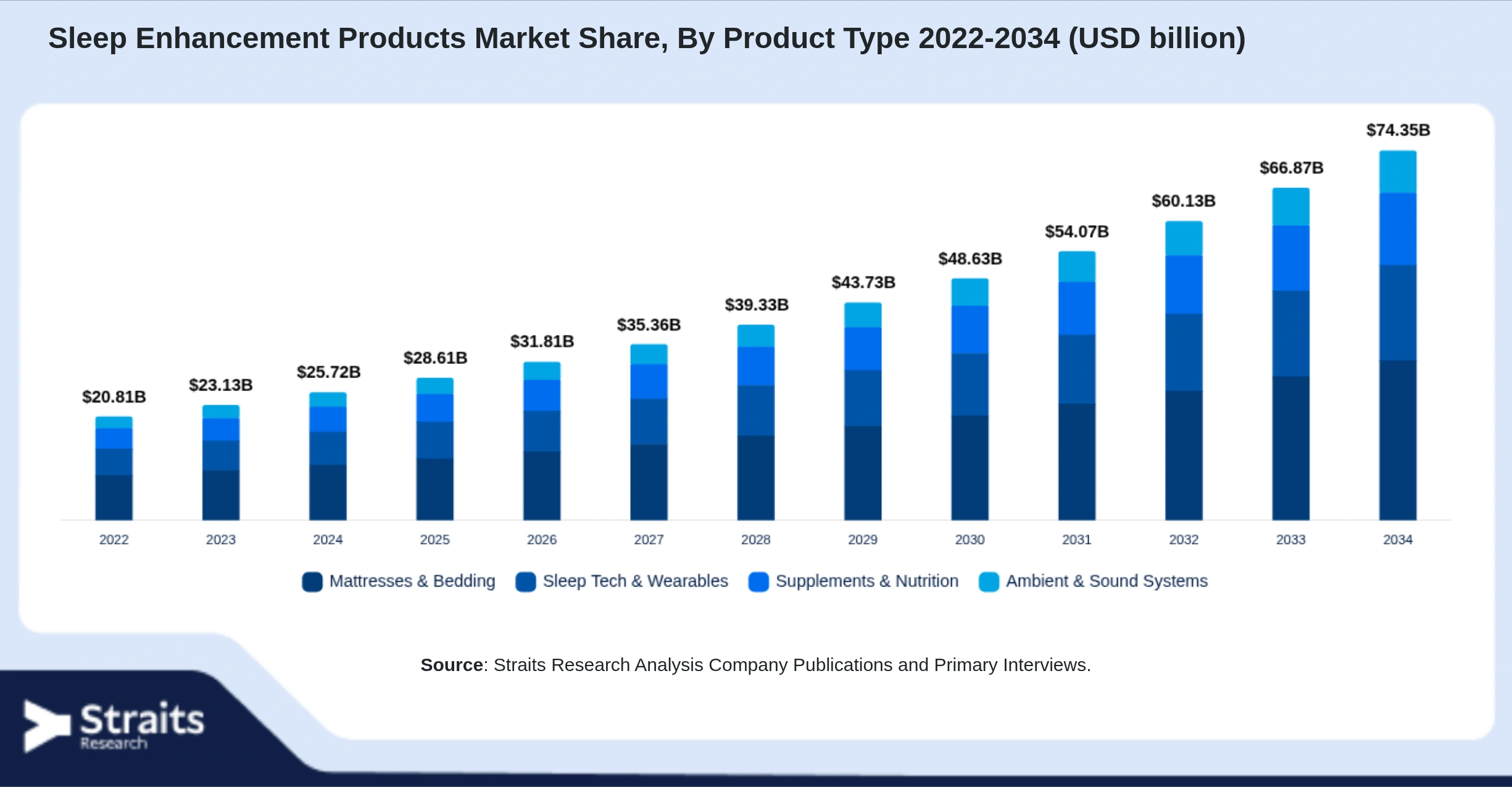 Sleep Enhancement Products Market Size By Segments