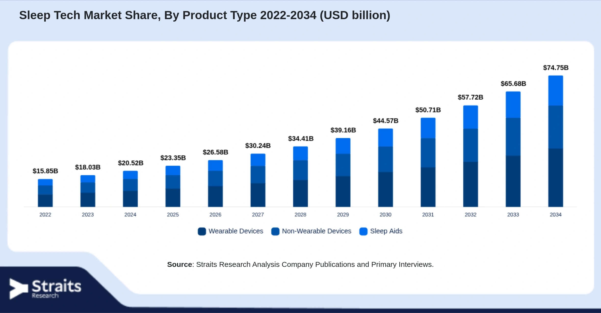 Sleep Tech Market Size By Segments